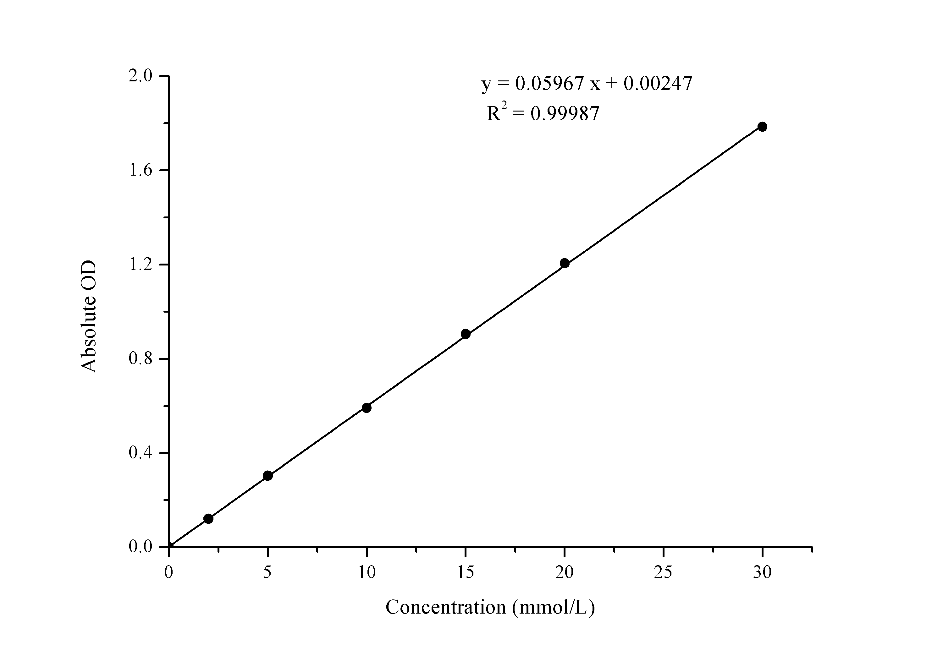 Glucose Assay Kit (Colorimetric)