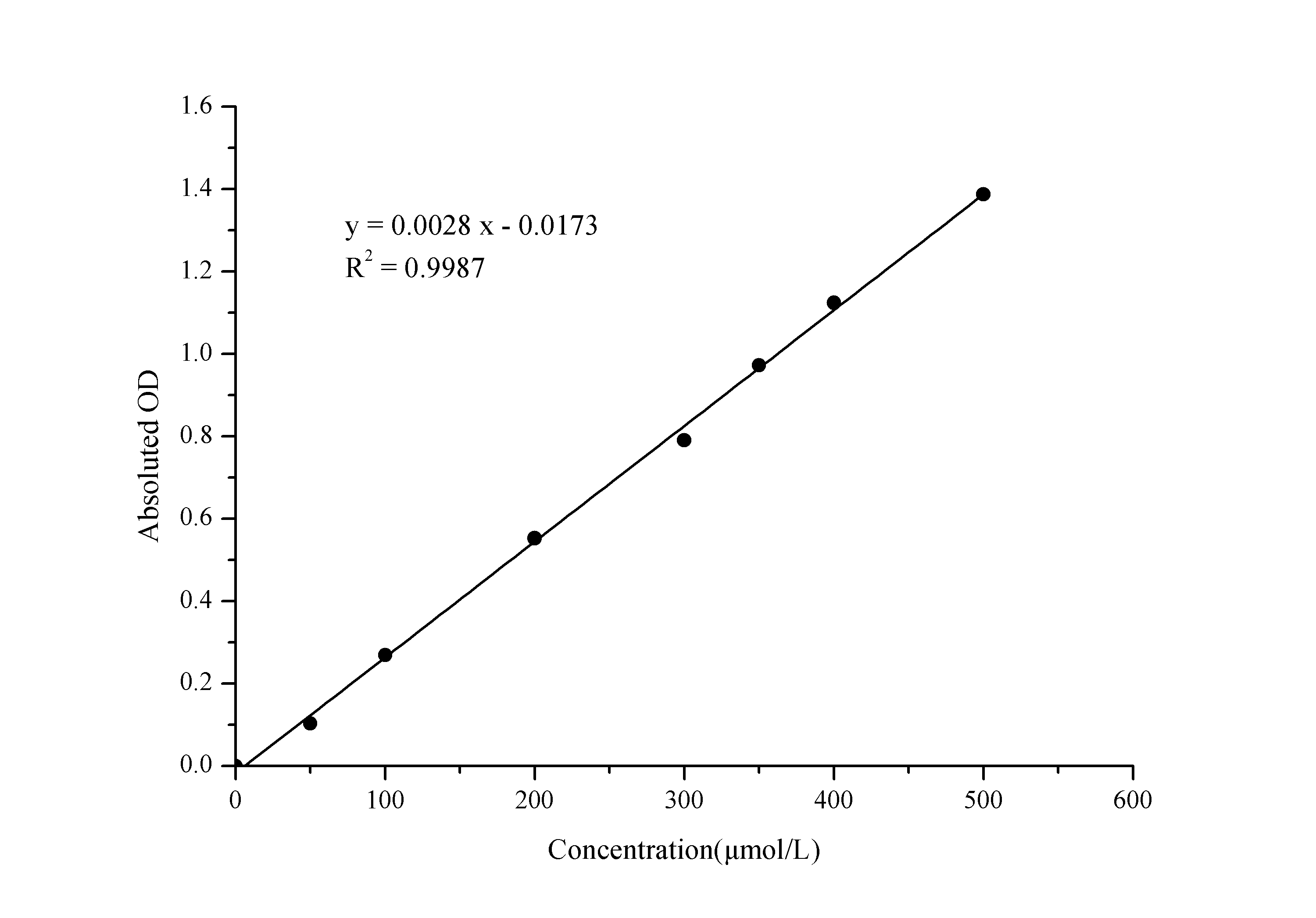 Glucose 6 Phosphate Assay Kit (Colorimetric)