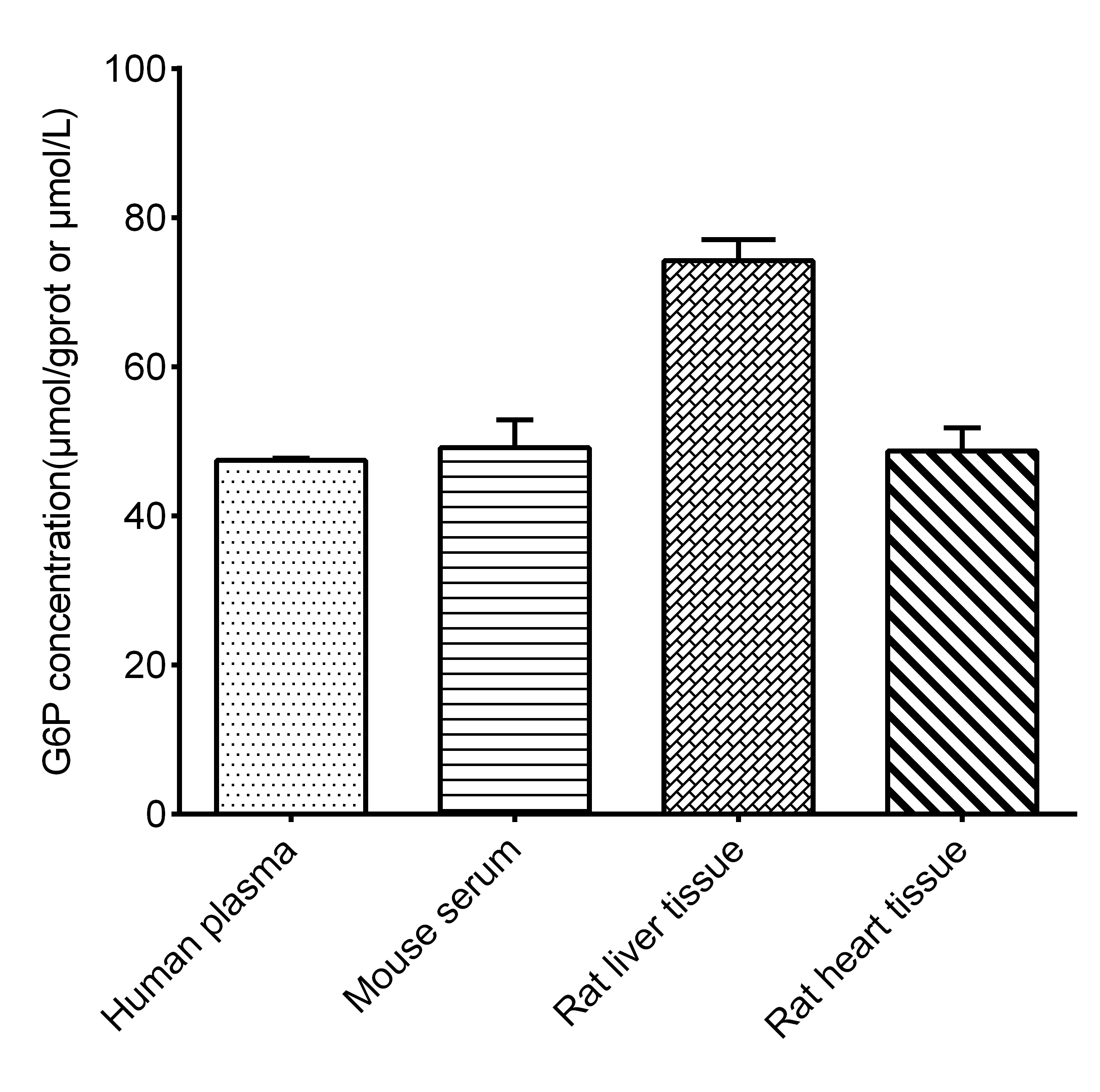 Glucose 6 Phosphate Assay Kit (Colorimetric)