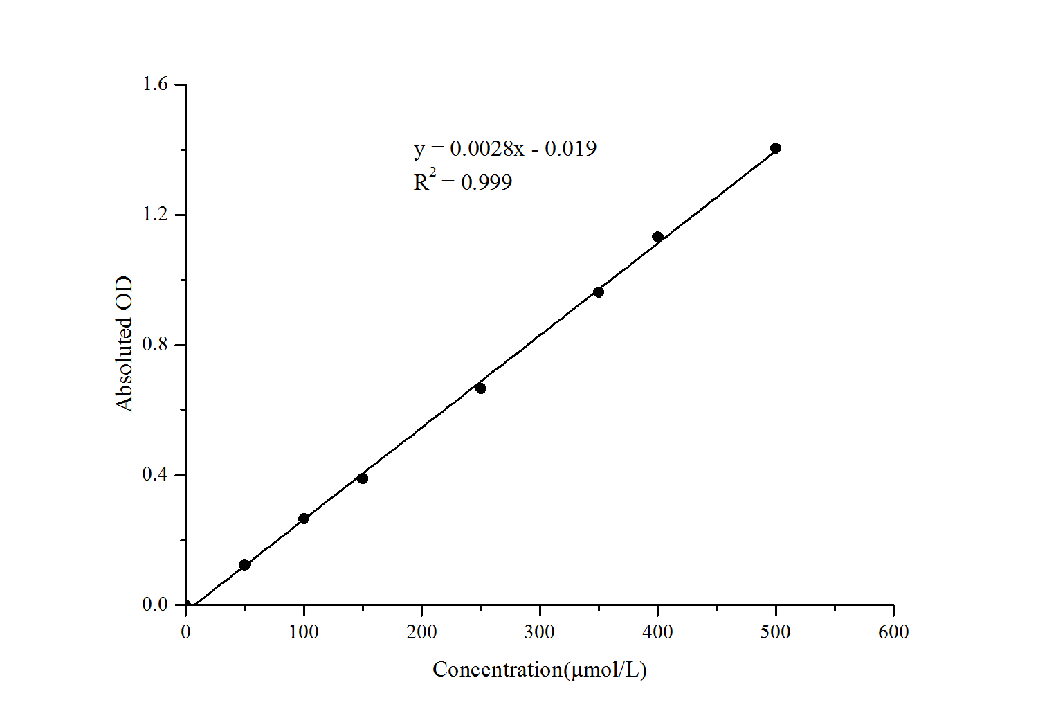 Glucose 6 Phosphate Dehydrogenase Activity Assay Kit (Colorimetric)