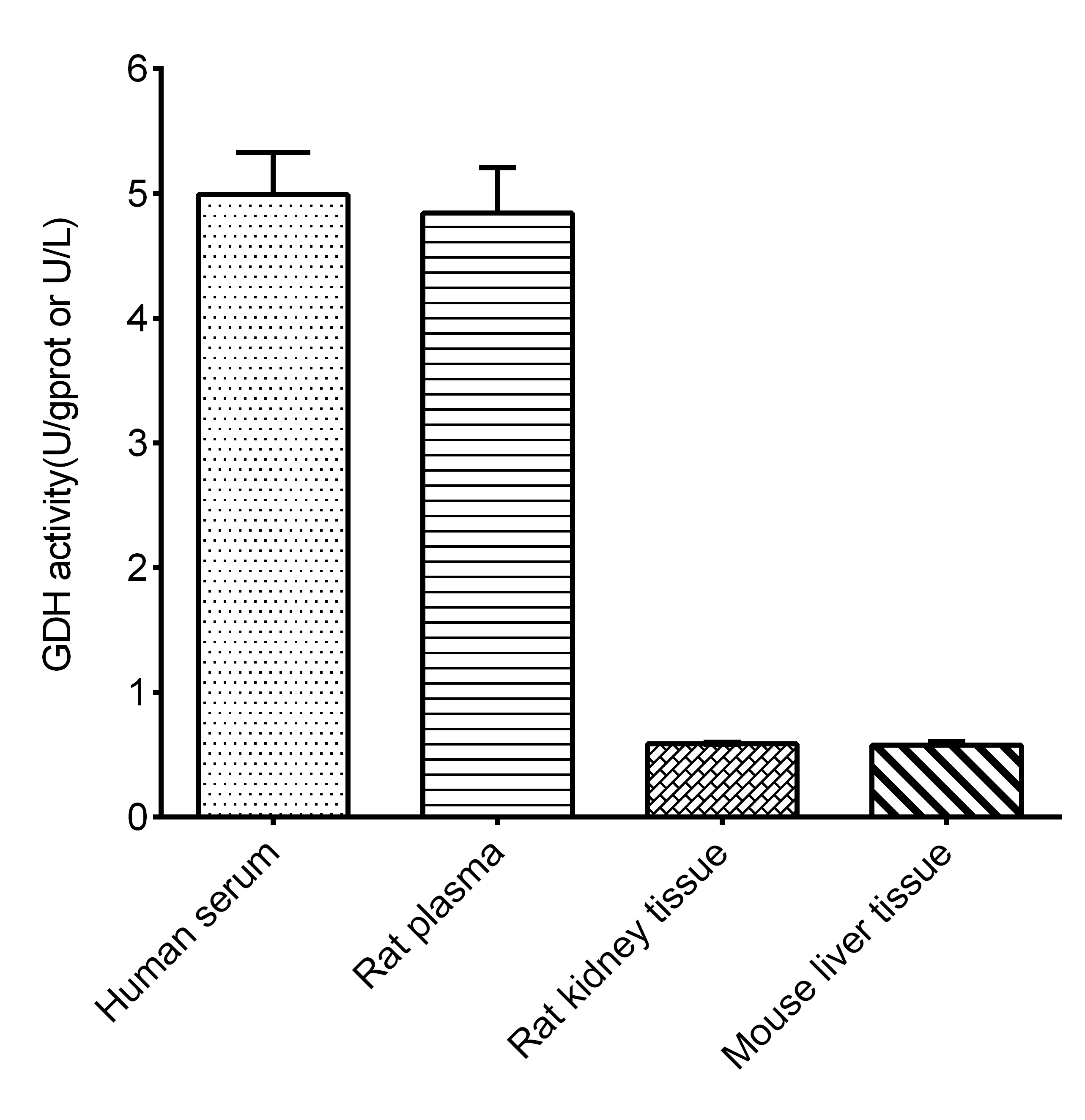Glutamate Dehydrogenase Activity Assay Kit (Colorimetric)