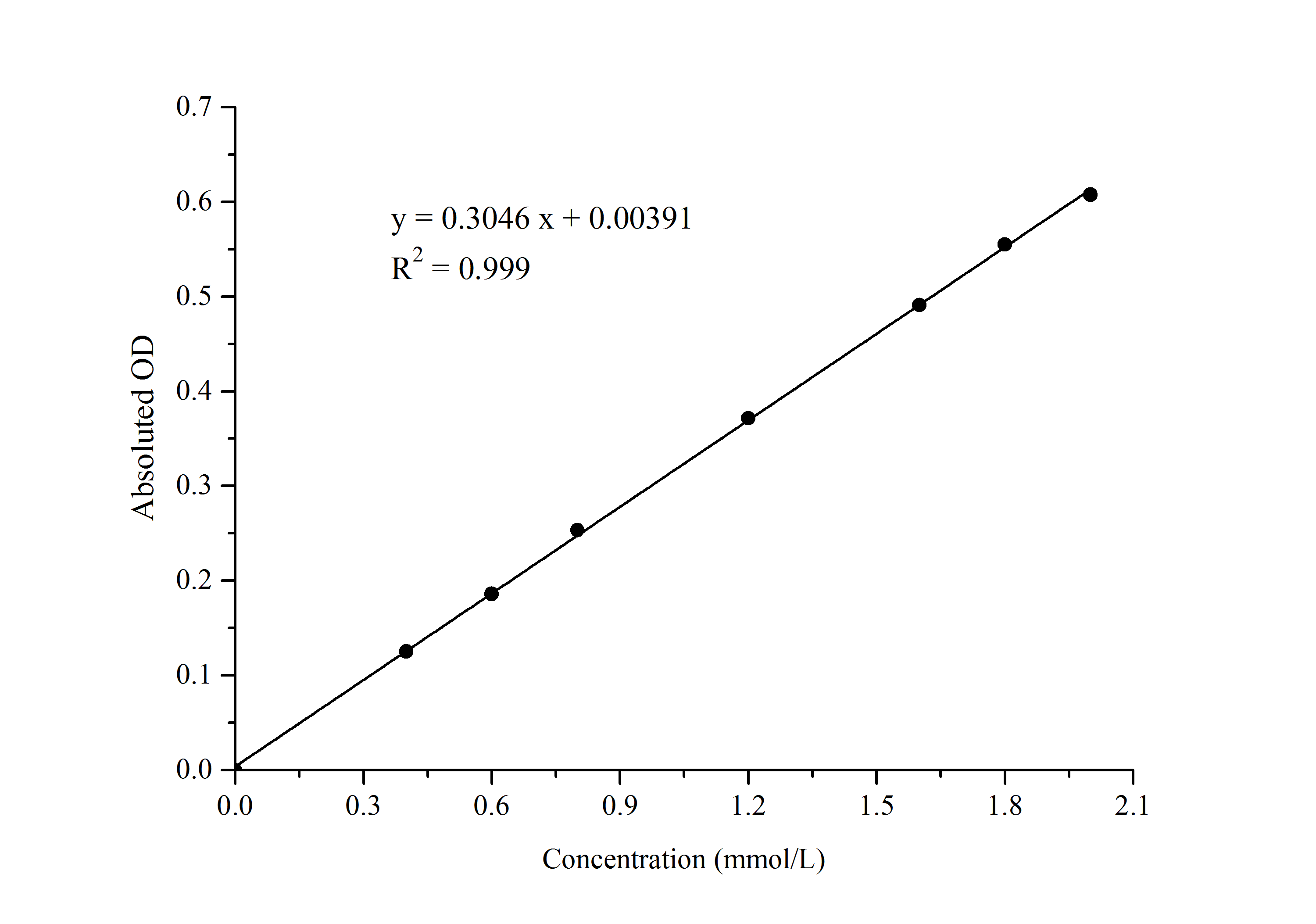 Glutamine Assay Kit (Colorimetric)