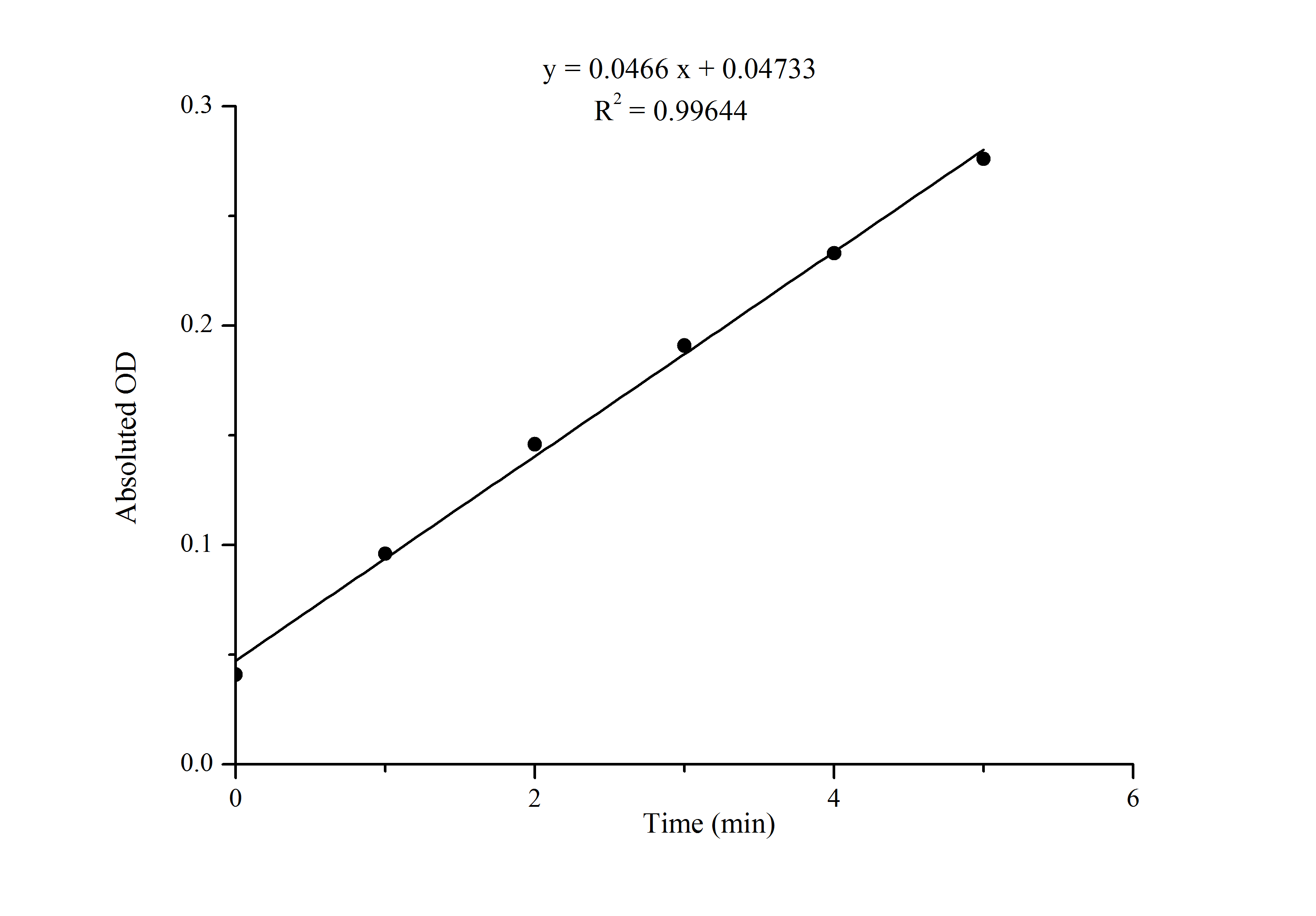 Glutathione S-Transferase/GST Activity Assay Kit (Colorimetric)