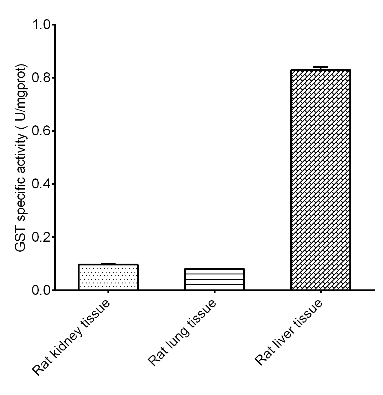 Glutathione S-Transferase/GST Activity Assay Kit (Colorimetric)