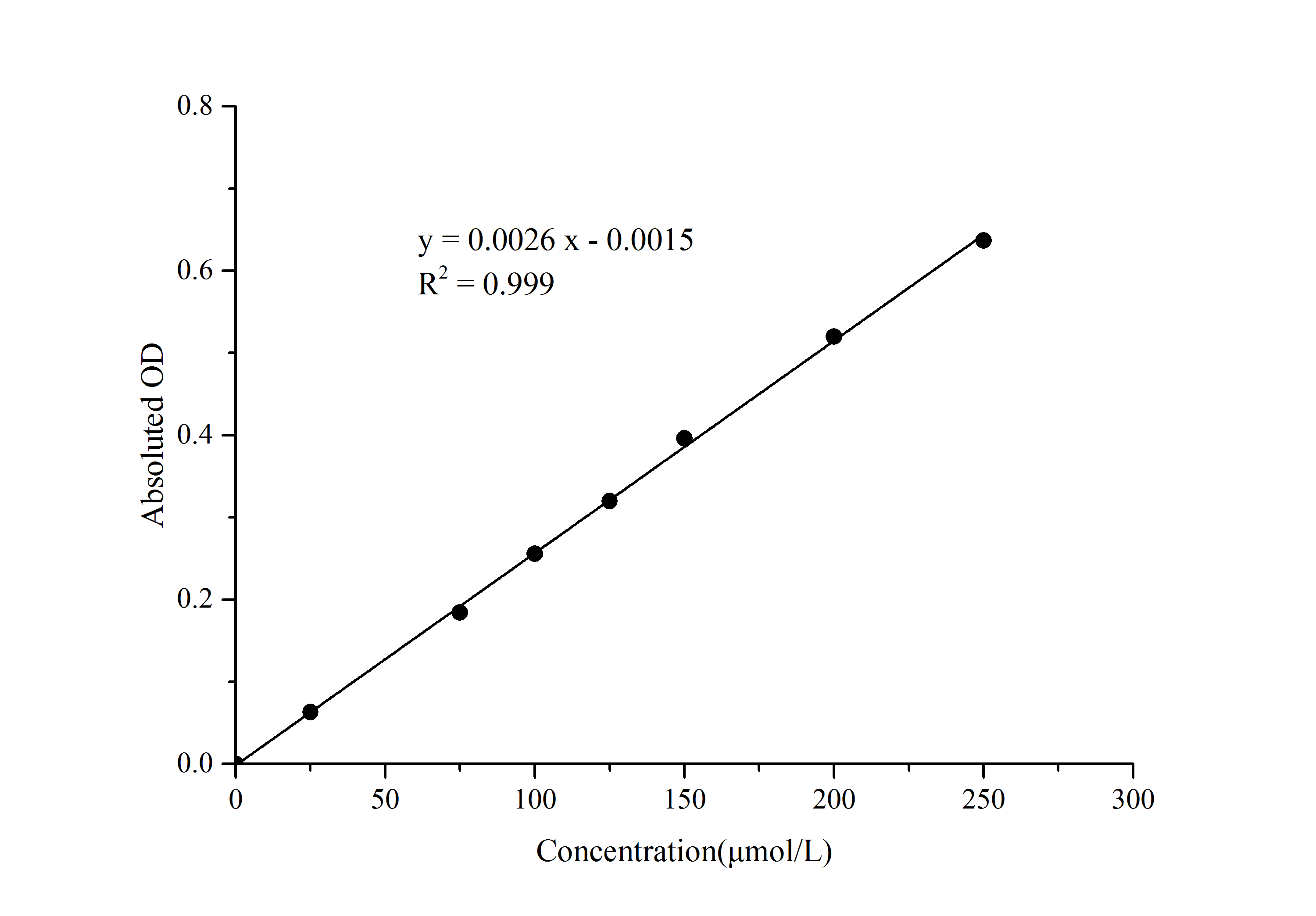 Glutathione S-Transferase/GST Activity Assay Kit (Colorimetric)