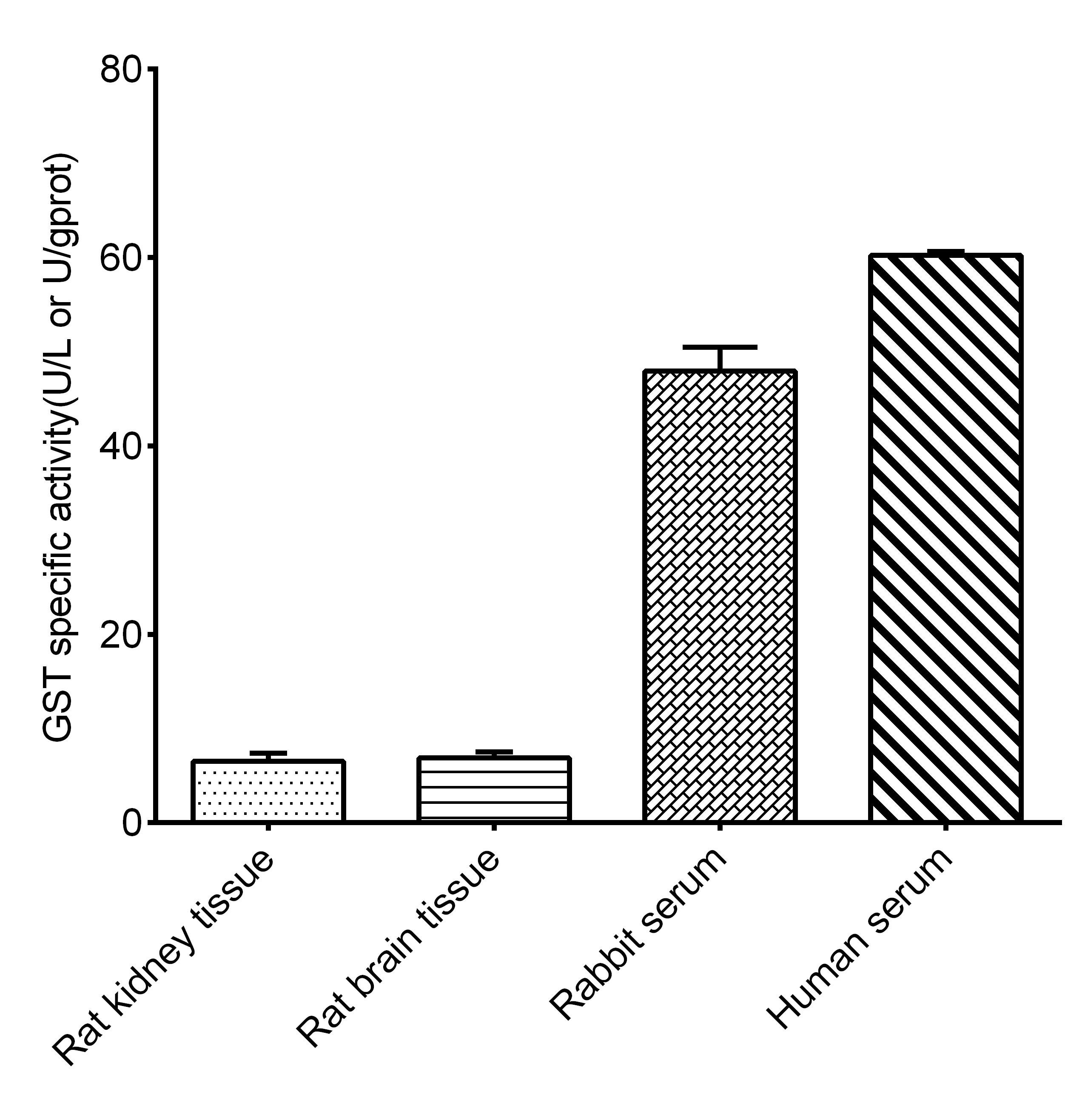 Glutathione S-Transferase/GST Activity Assay Kit (Colorimetric)
