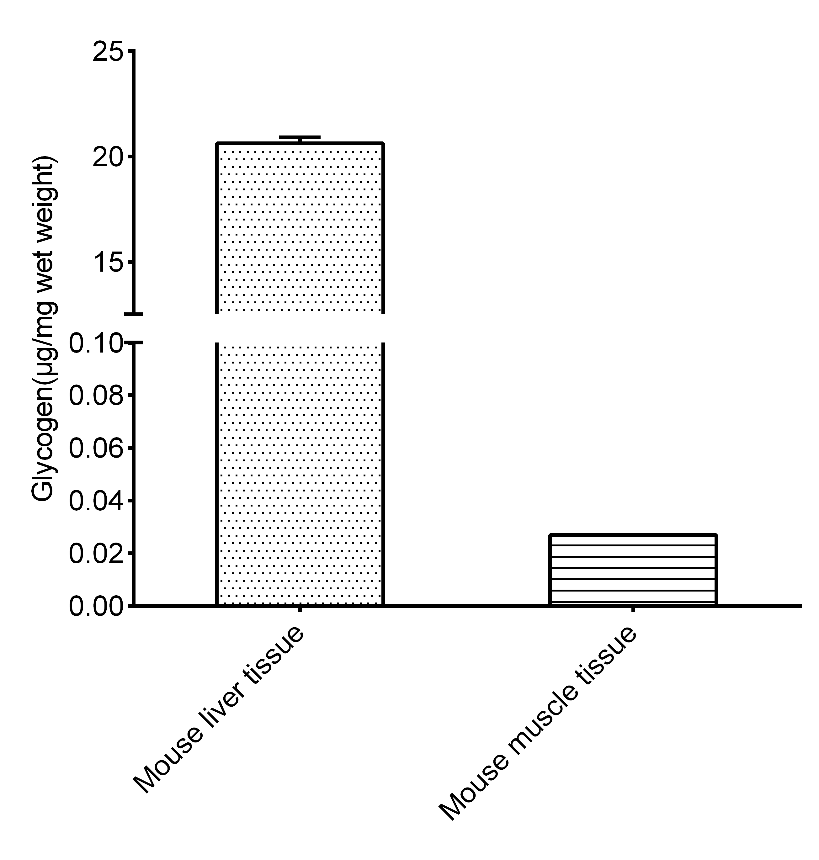 Glycogen Assay Kit (Fluorometric)