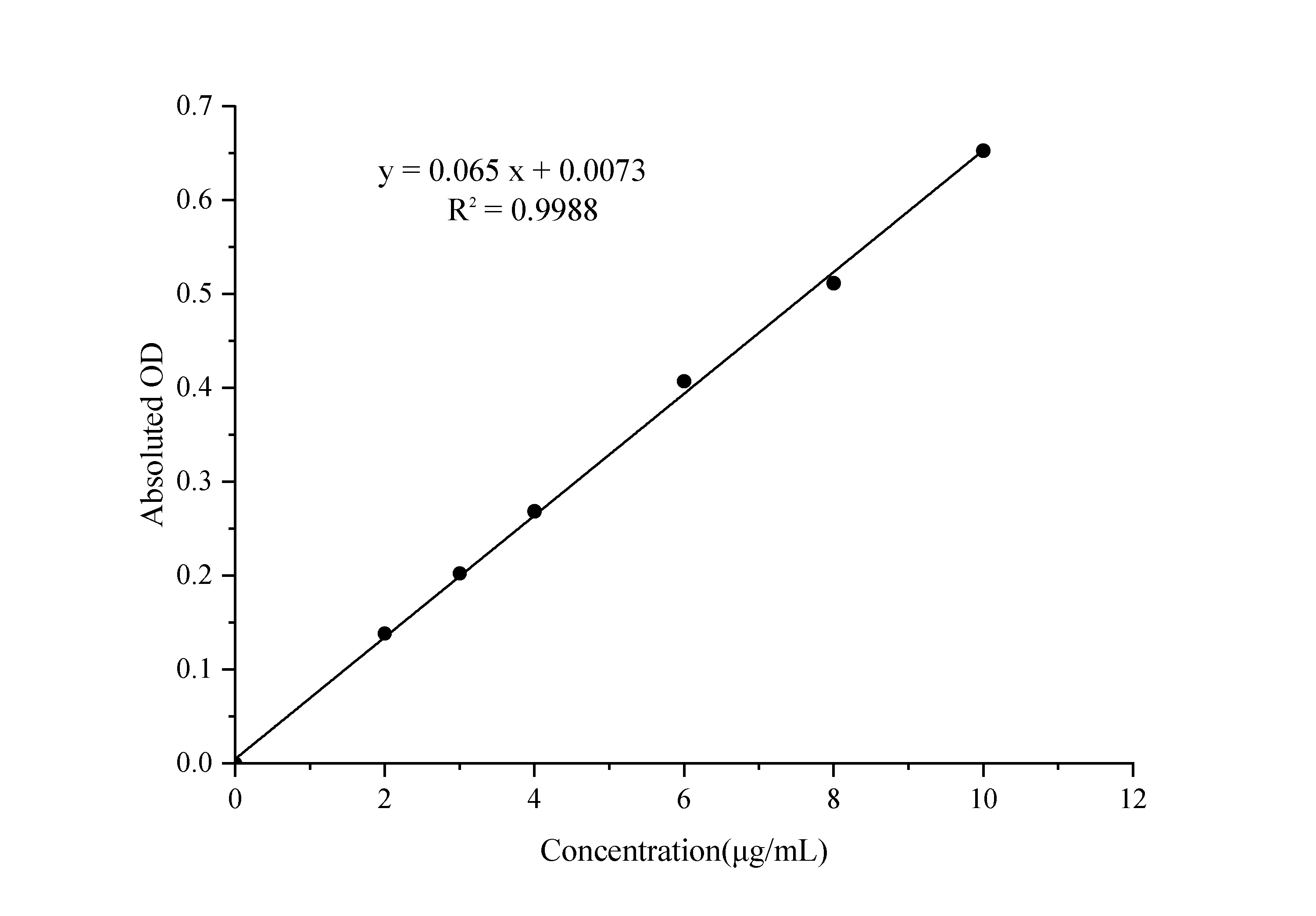 Hydroxyproline Assay Kit (Colorimetric)