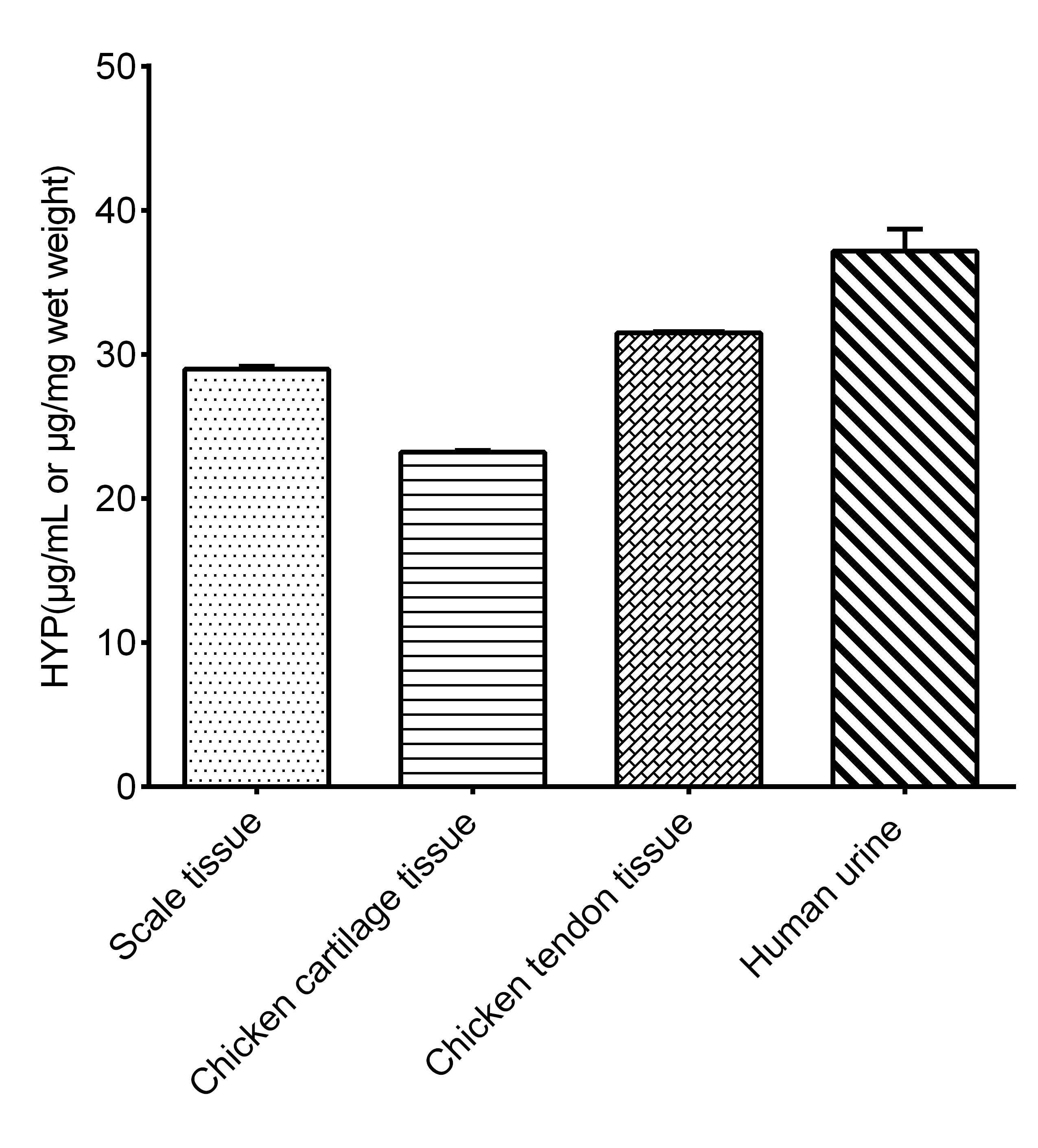 Hydroxyproline Assay Kit (Colorimetric)