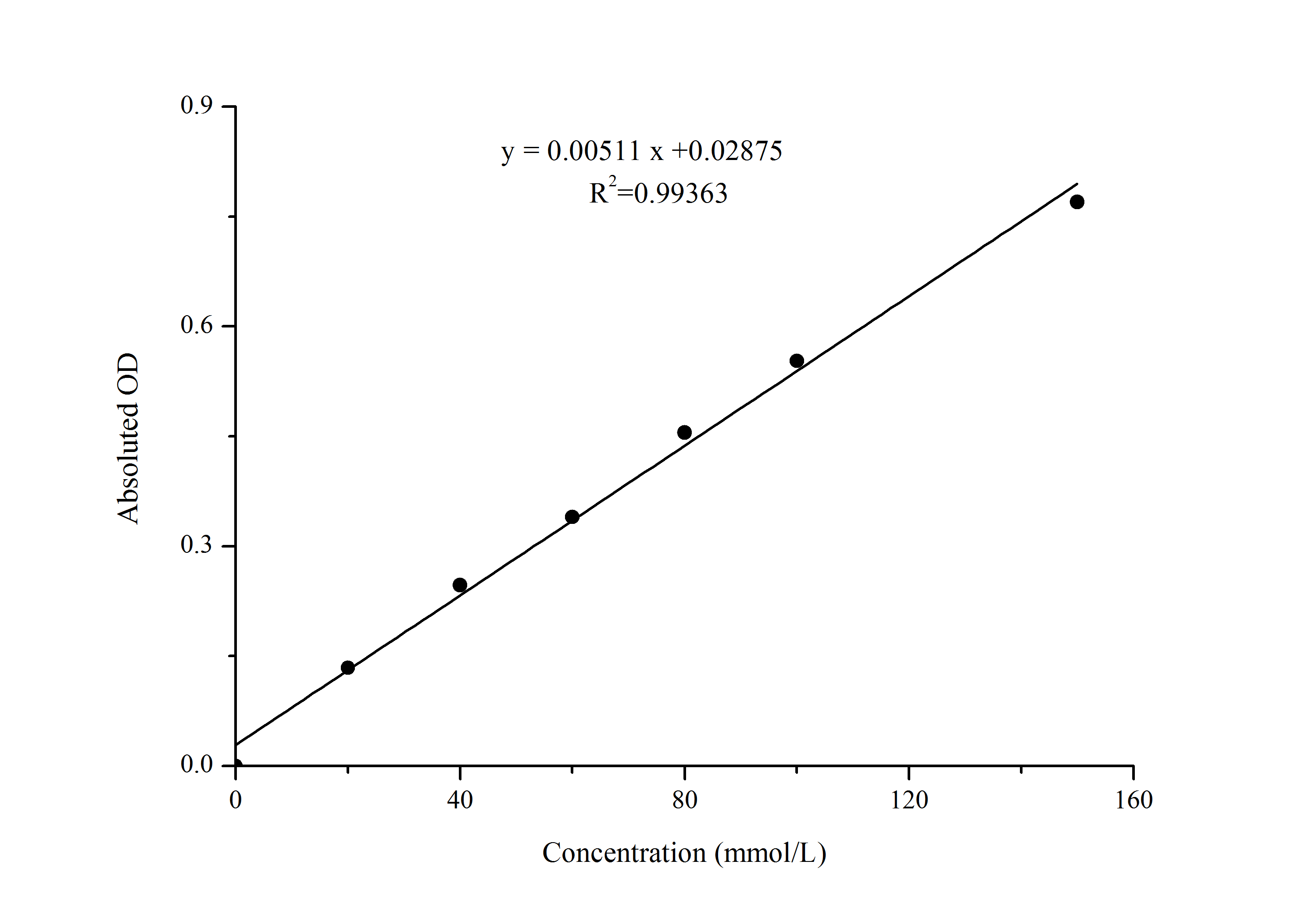 Hydrogen Peroxide Assay Kit (Colorimetric)