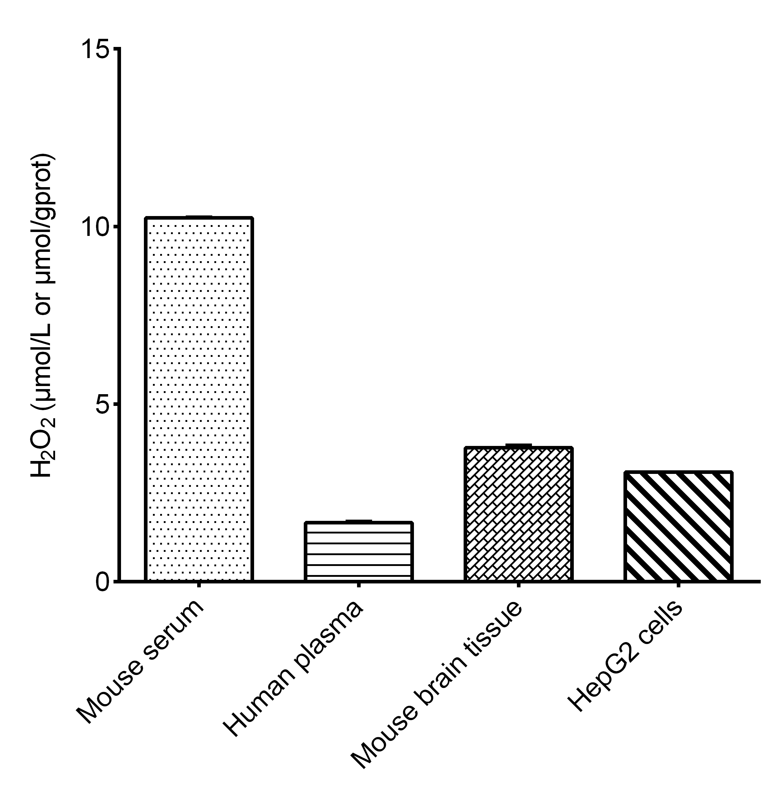 Hydrogen Peroxide Assay Kit (Fluorometric)