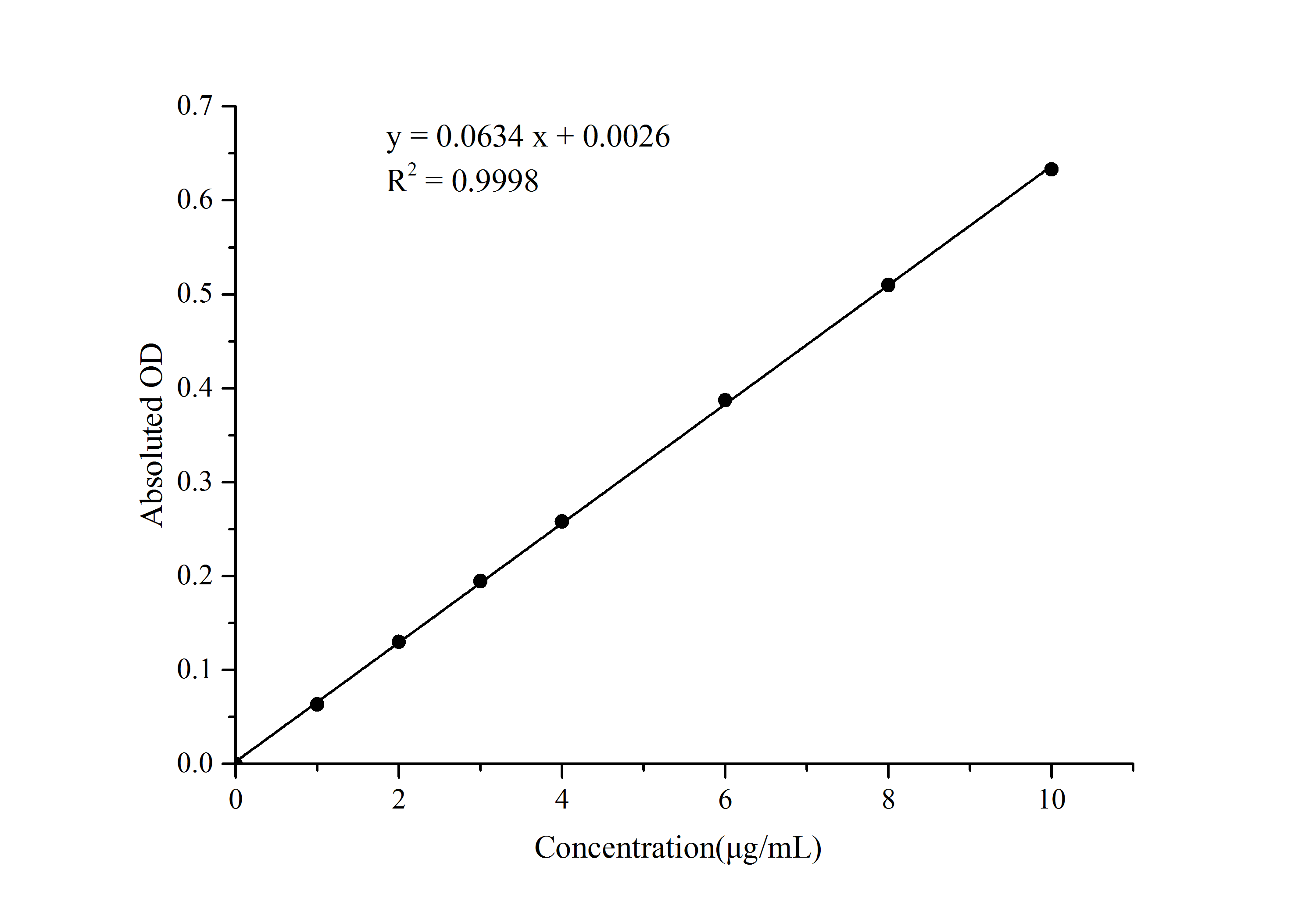 Hydroxyproline Assay Kit (Colorimetric)