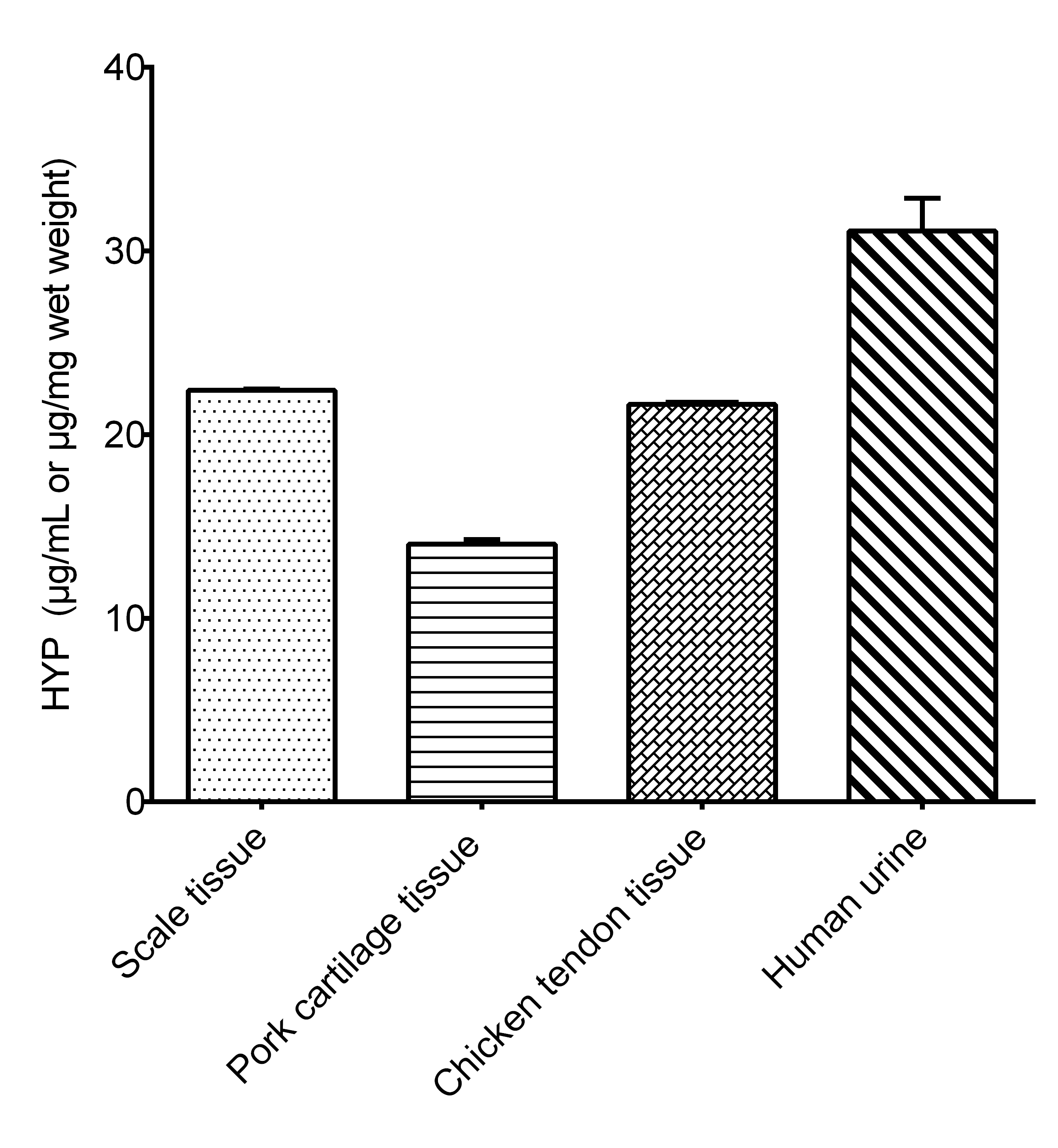 Hydroxyproline Assay Kit (Colorimetric) (NBP324508) BioTechne