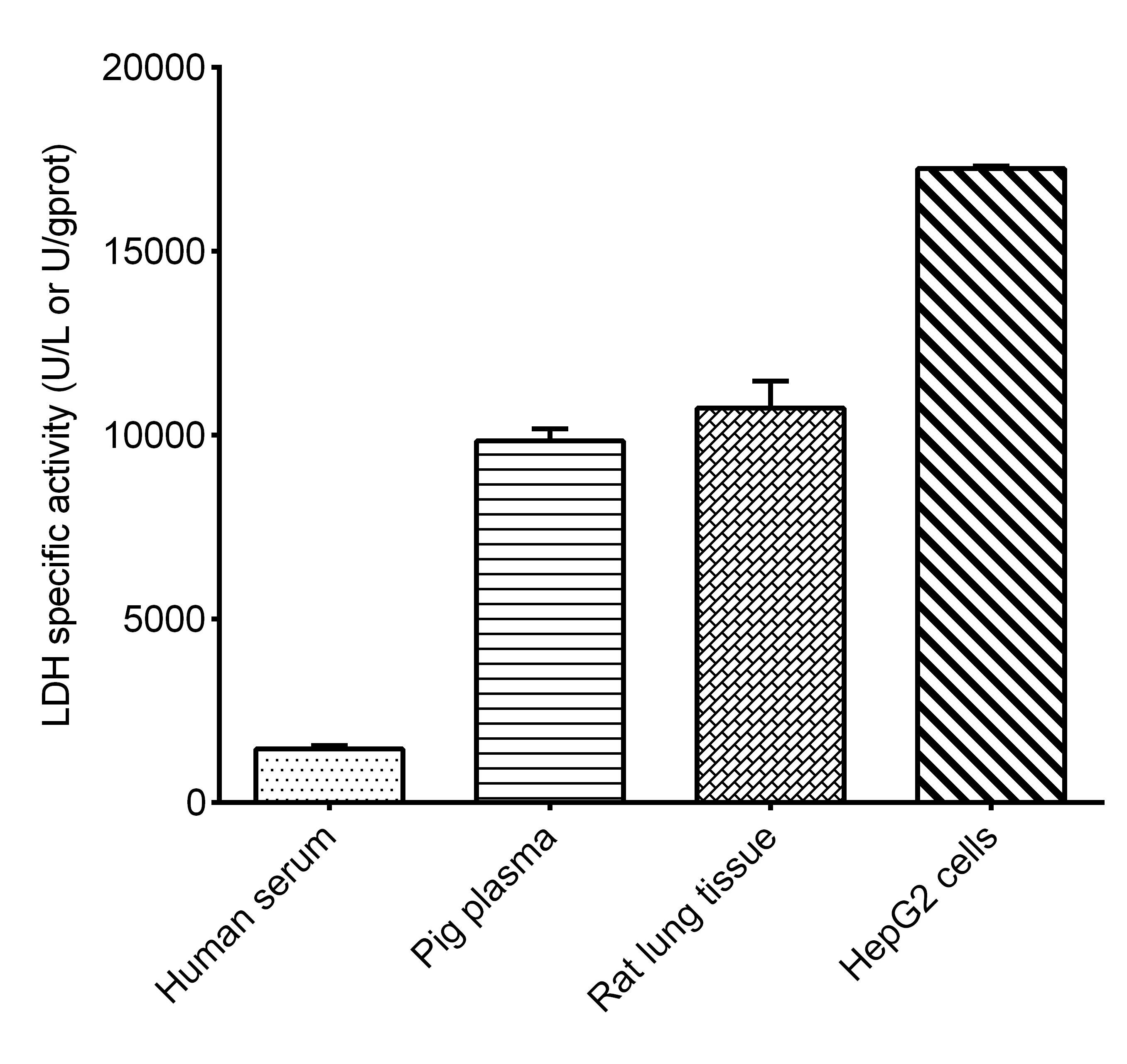 Lactate Dehydrogenase Activity Assay Kit (Colorimetric)