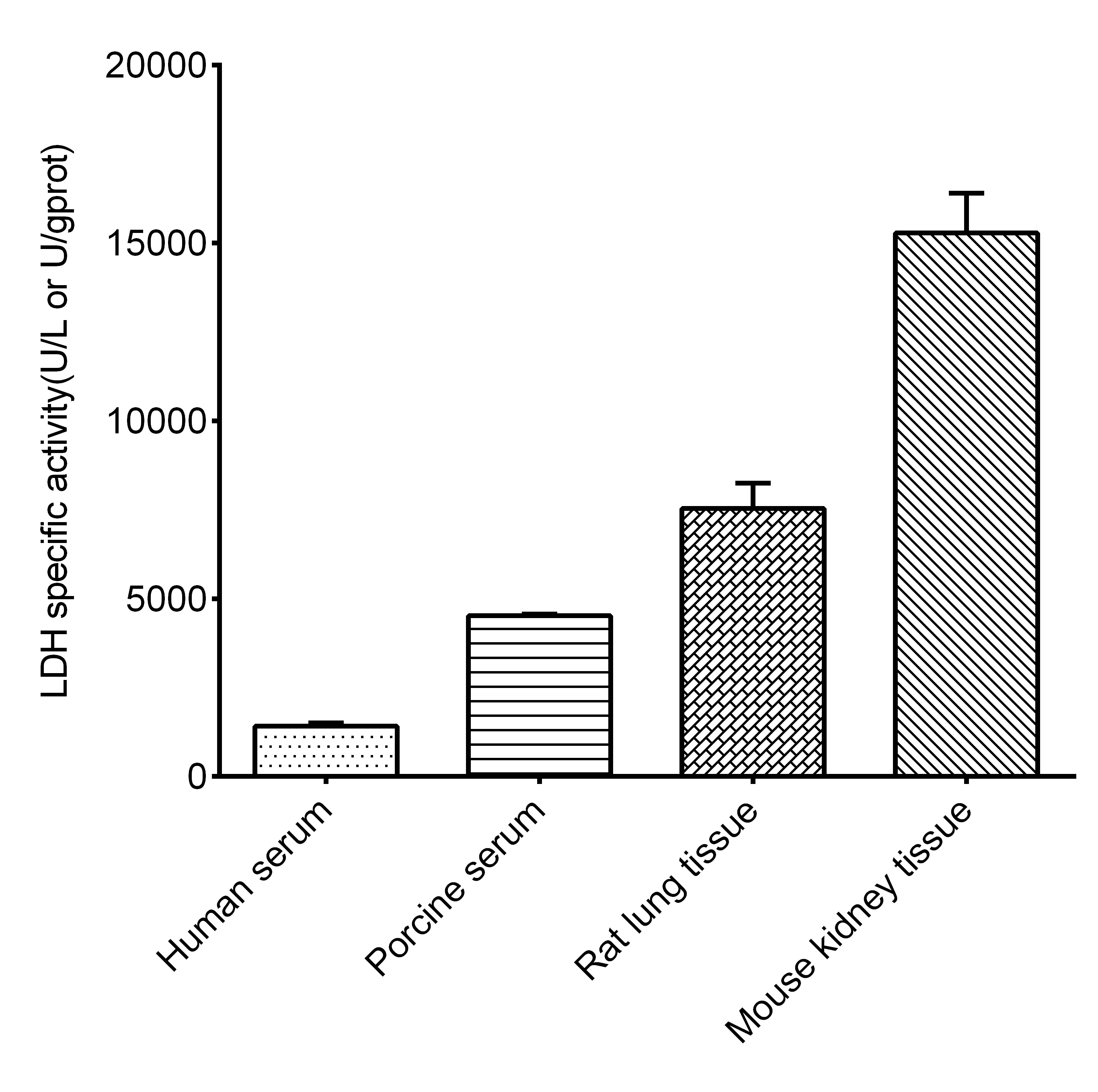 Lactate Dehydrogenase Activity Assay Kit (Colorimetric)