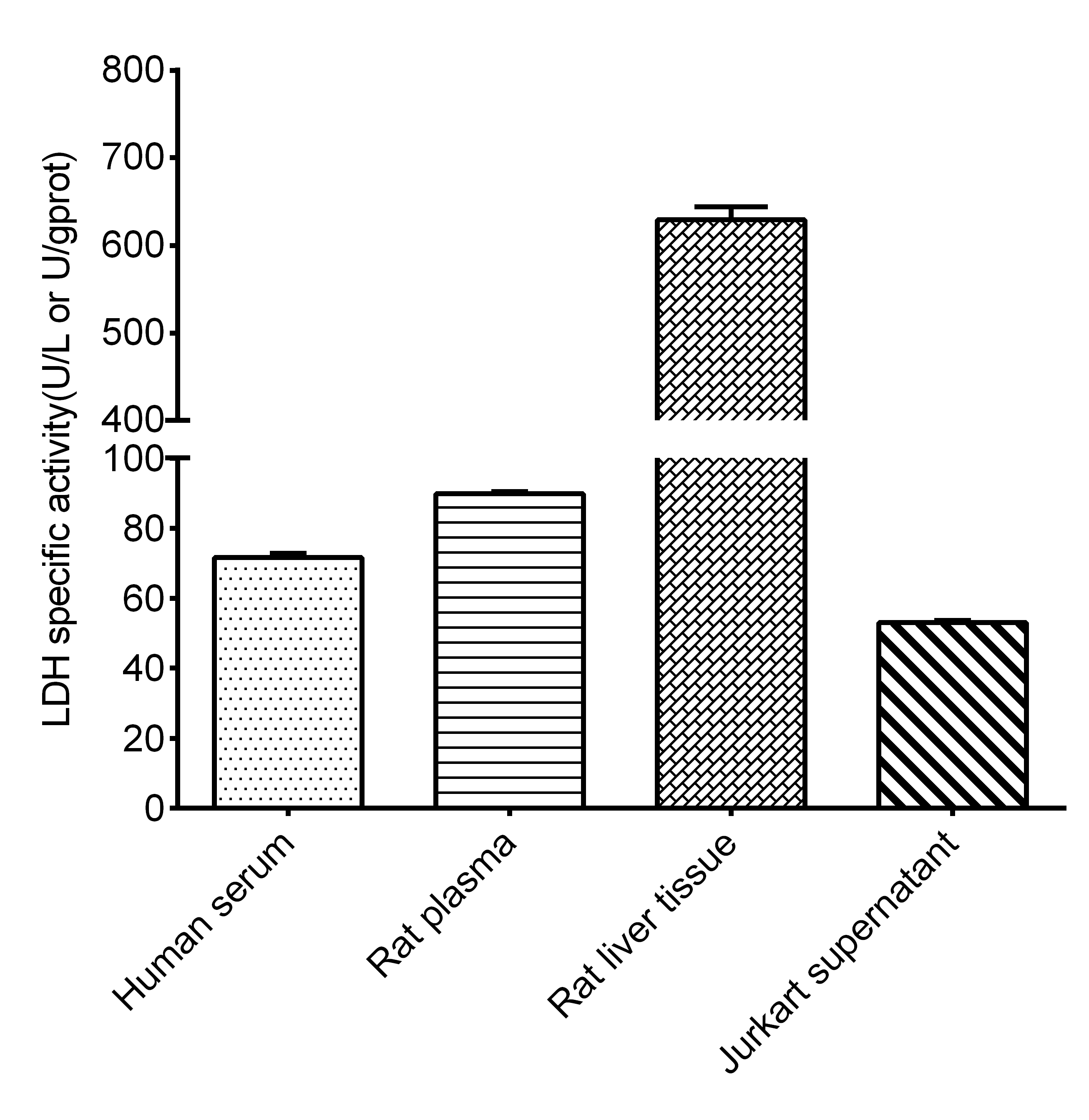 Lactate Dehydrogenase Activity Assay Kit (Colorimetric)