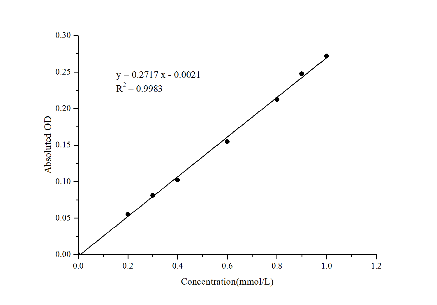 Leucine Aminopeptidase (LAP) Activity Assay Kit (Colorimetric)