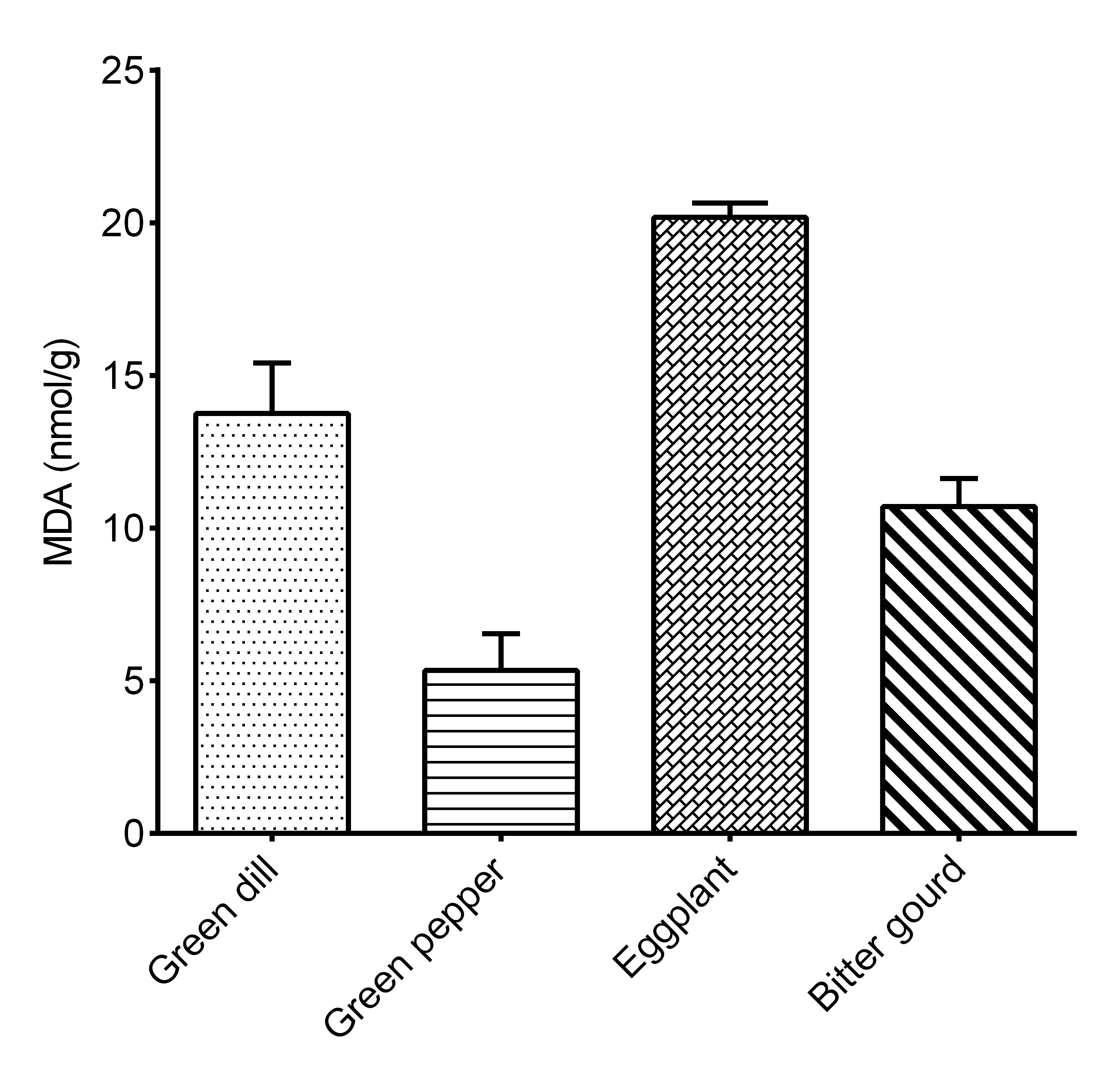 Malondialdehyde Assay Kit (Colorimetric)