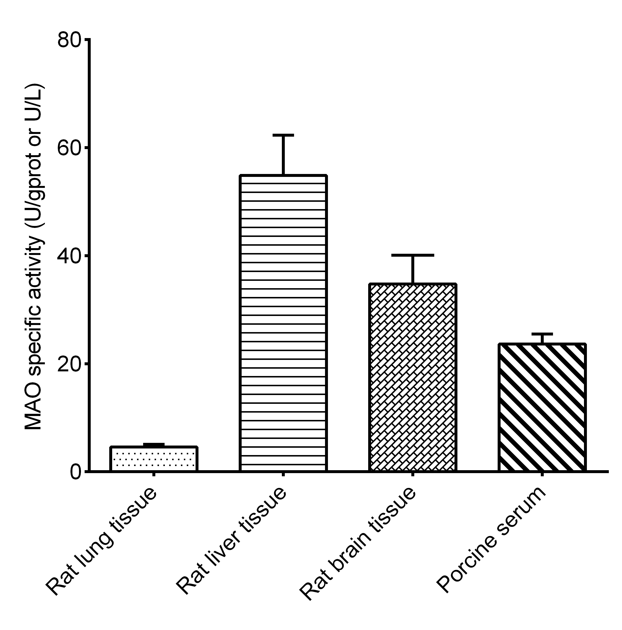 Monoamine Oxidase Activity Assay Kit (Colorimetric)