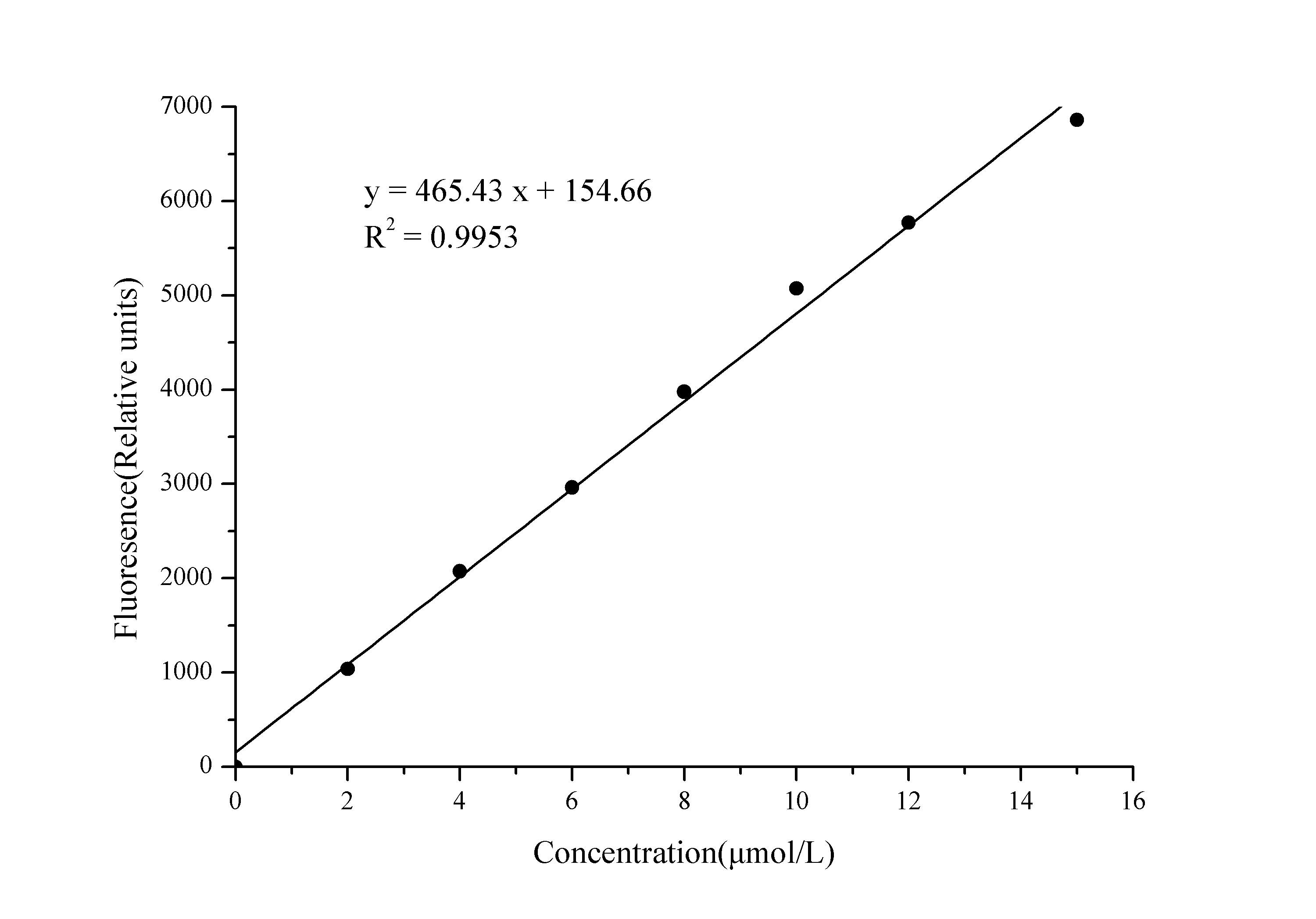 Myeloperoxidase/MPO Activity Assay Kit (Fluorometric)