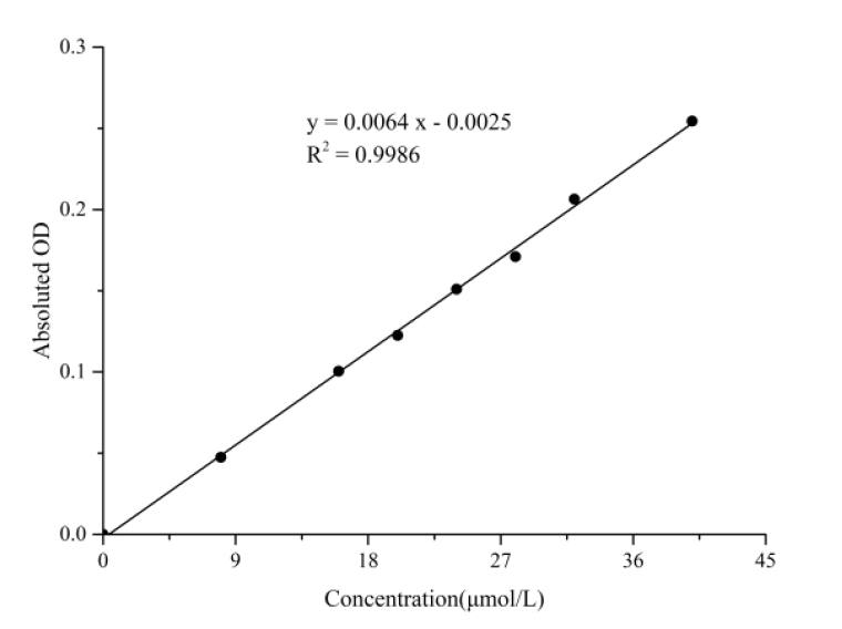 Nitric Oxide Assay Kit (Colorimetric)