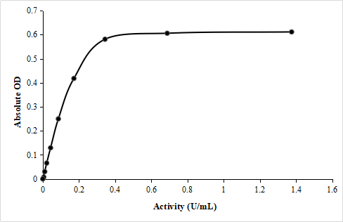 Peroxidase Activity Assay Kit (Colorimetric)