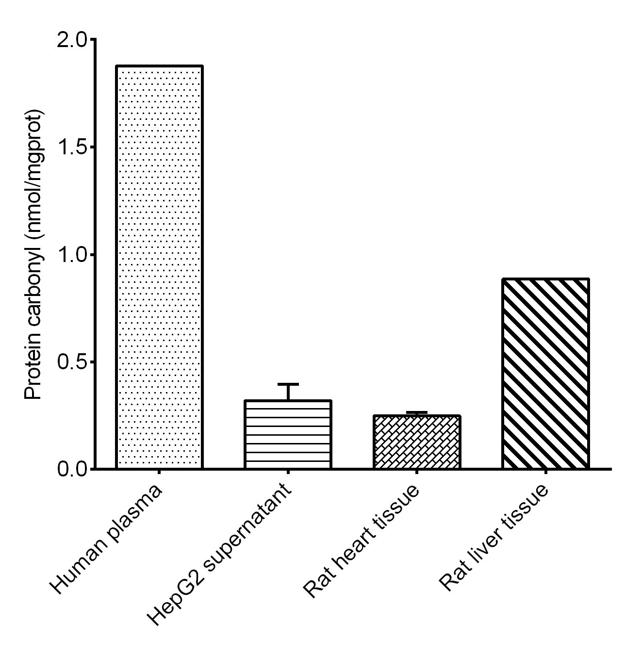 Protein Carbonyls Assay Kit (Colorimetric)