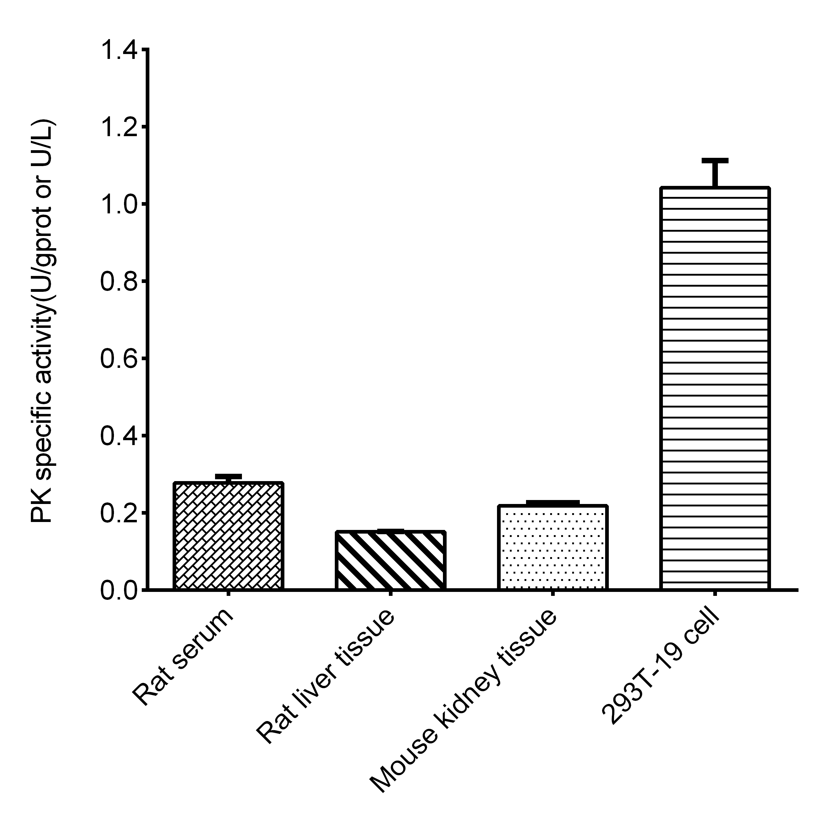 Pyruvate Kinase Activity Assay Kit (Colorimetric)