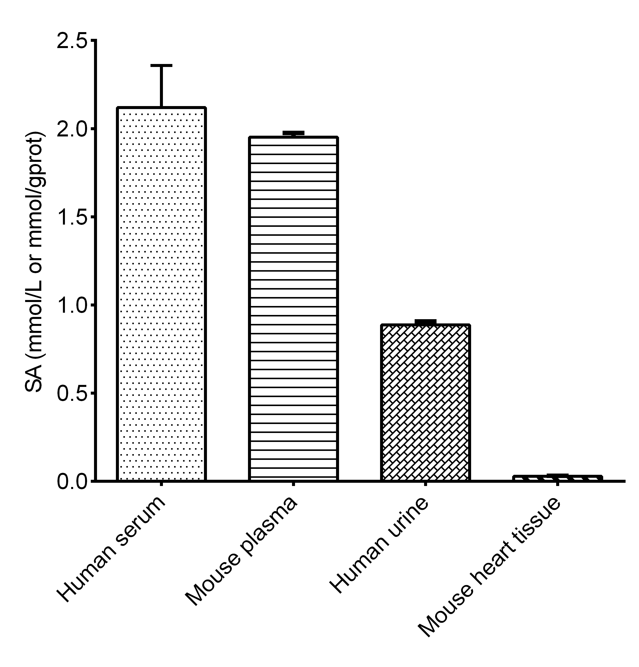 Sialic Acid Assay Kit (Colorimetric)