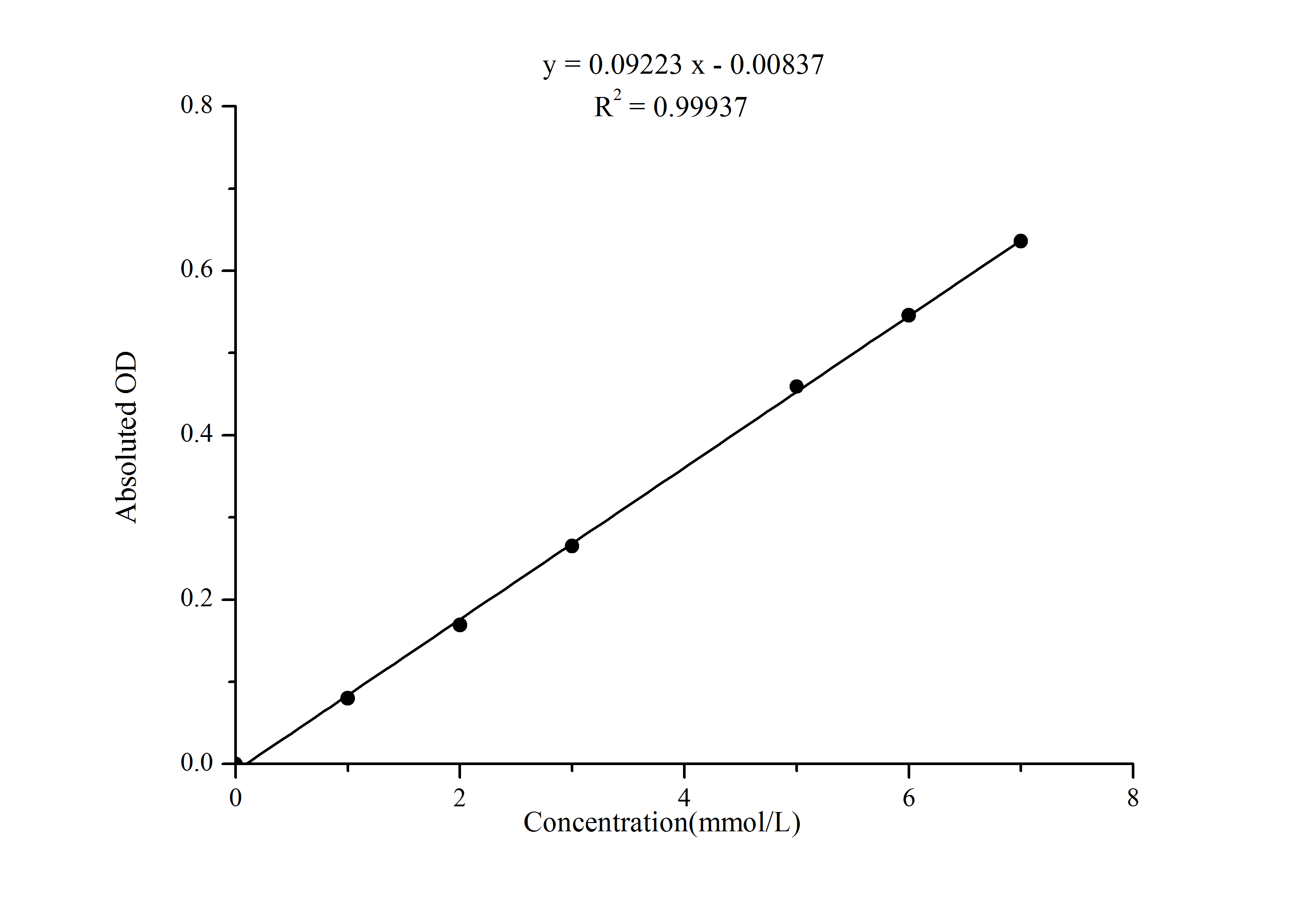 Sialic Acid Assay Kit (Colorimetric)