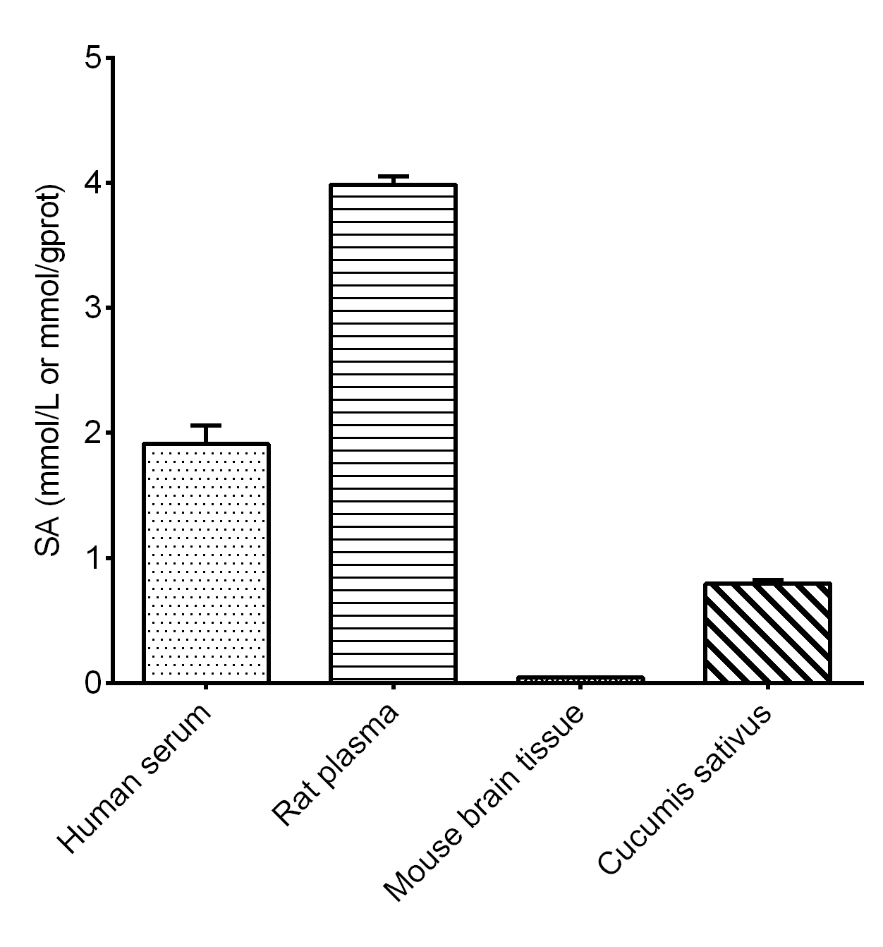 Sialic Acid Assay Kit (Colorimetric)