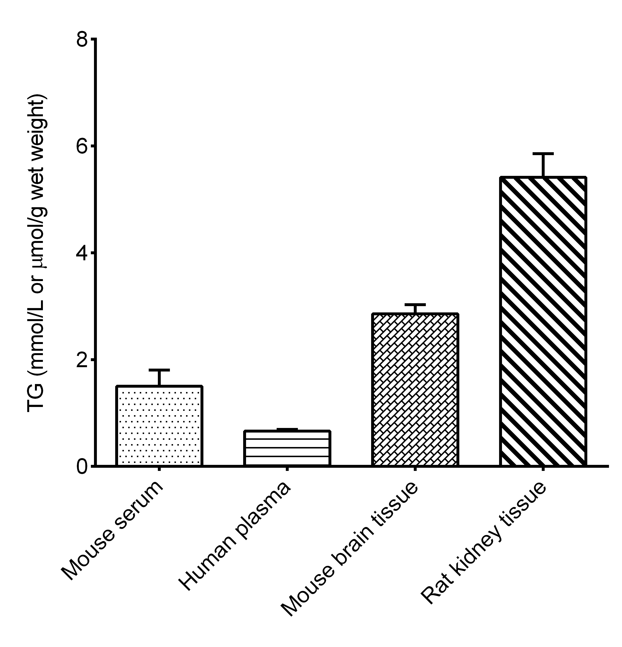 Triglyceride Assay Kit (Colorimetric)