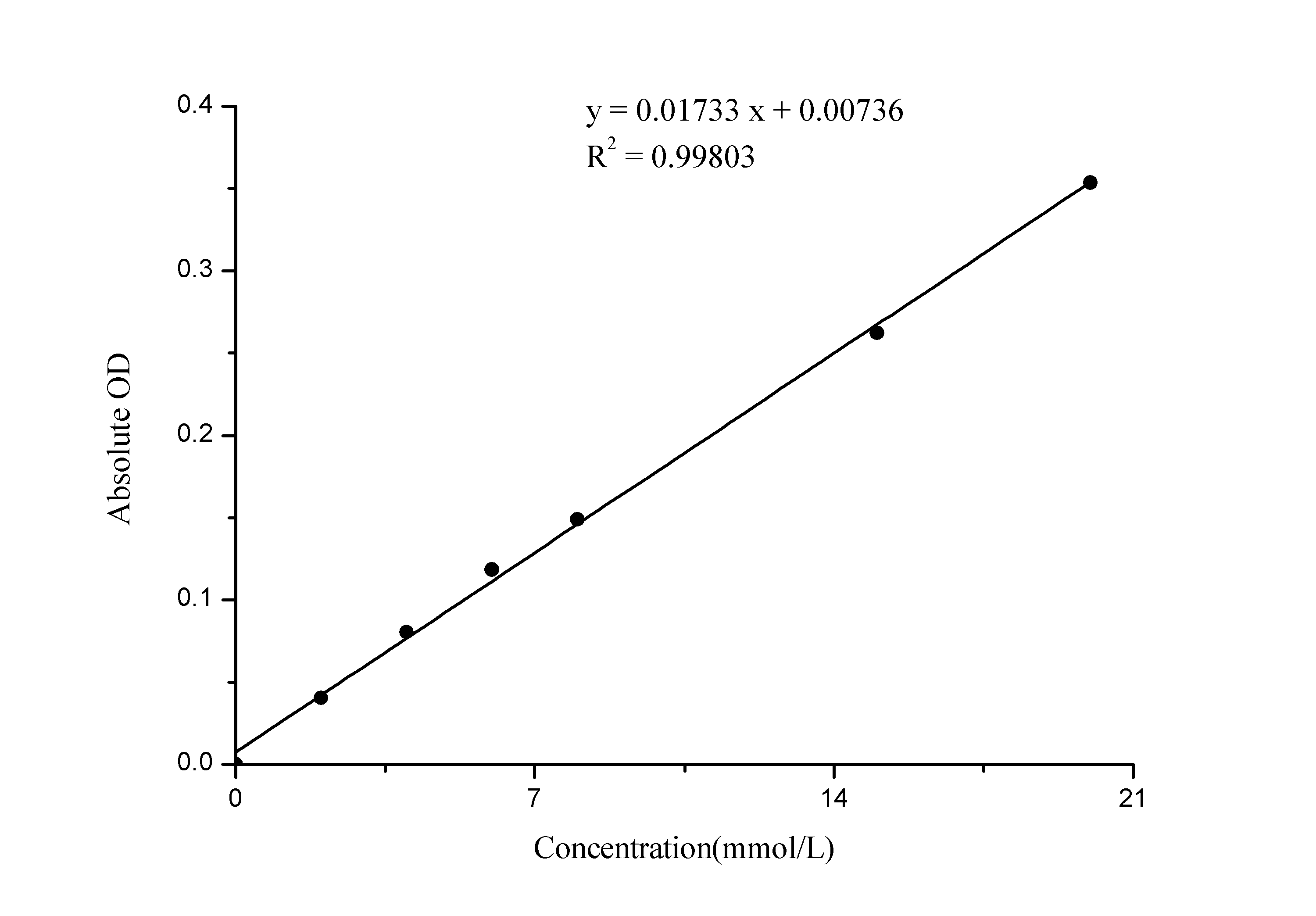 Urea Assay Kit (Colorimetric)