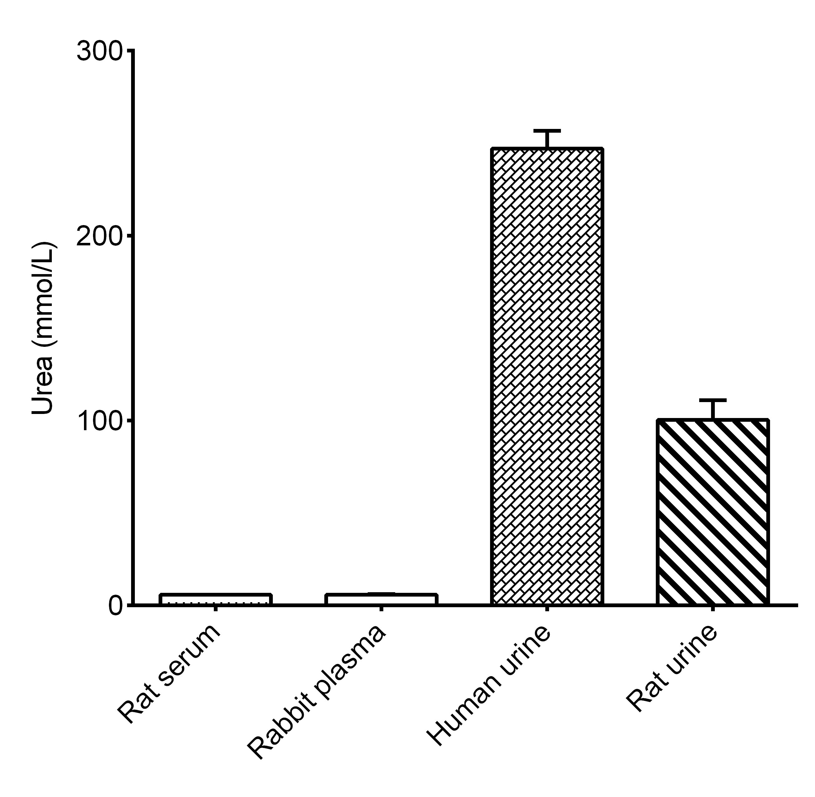 Urea Assay Kit (Colorimetric)