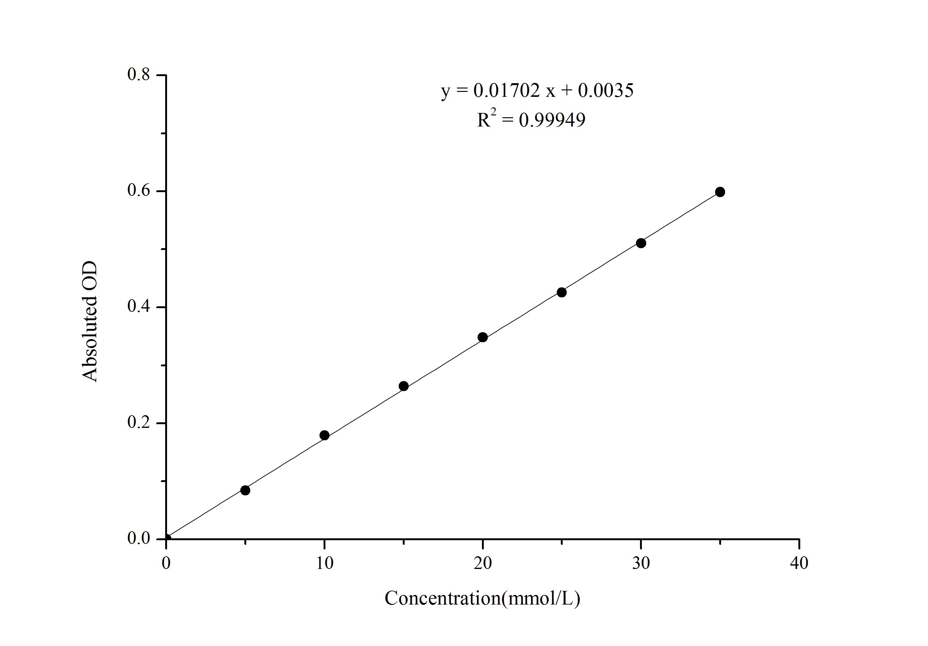Urea Assay Kit (Colorimetric)