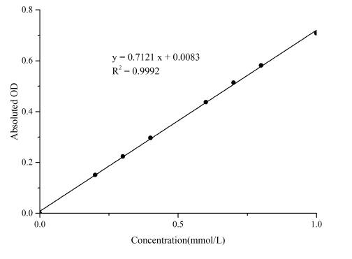 Xanthine Oxidase Activity Assay Kit (Colorimetric)