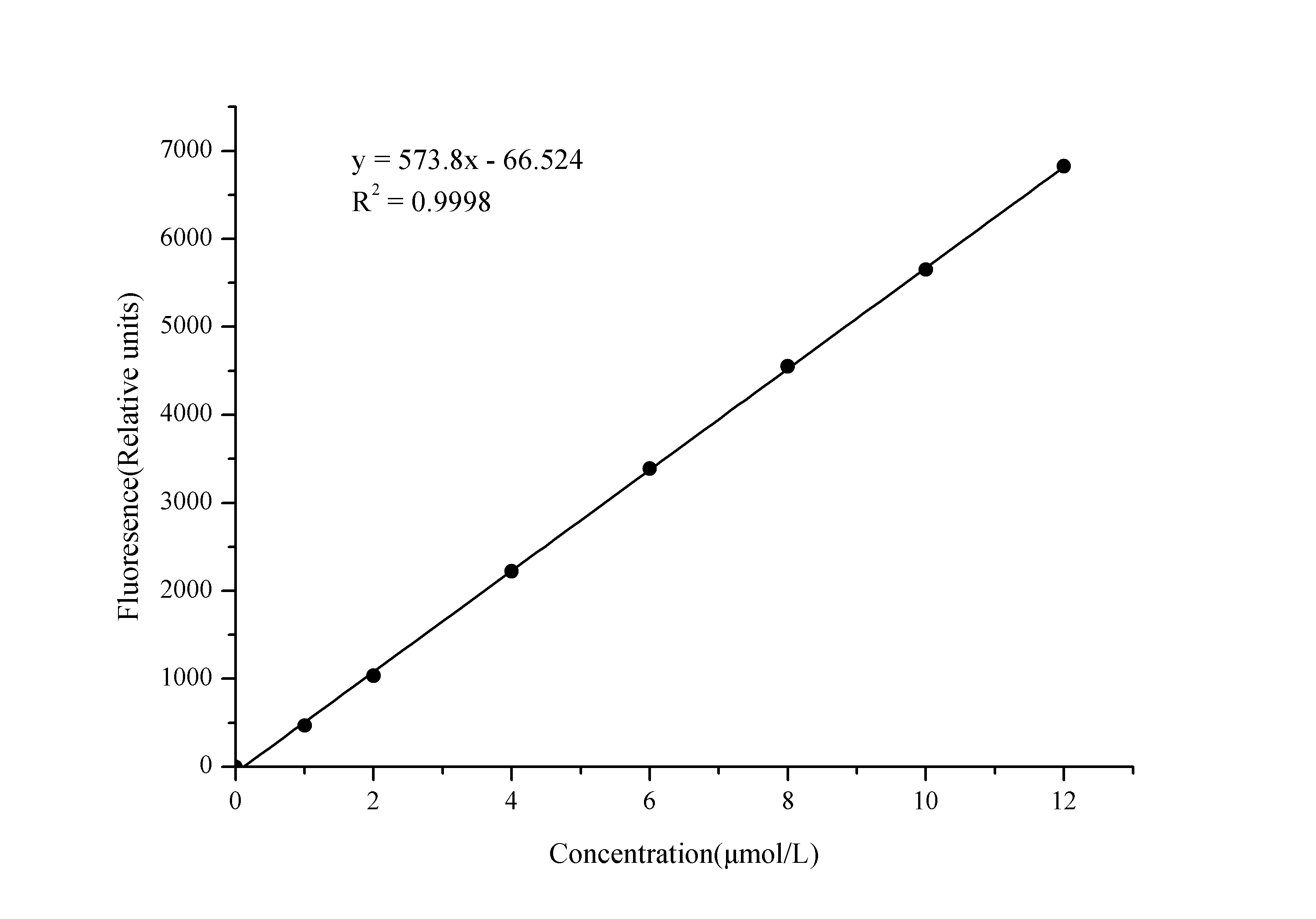 Xanthine Oxidase Activity Assay Kit (Fluorometric)