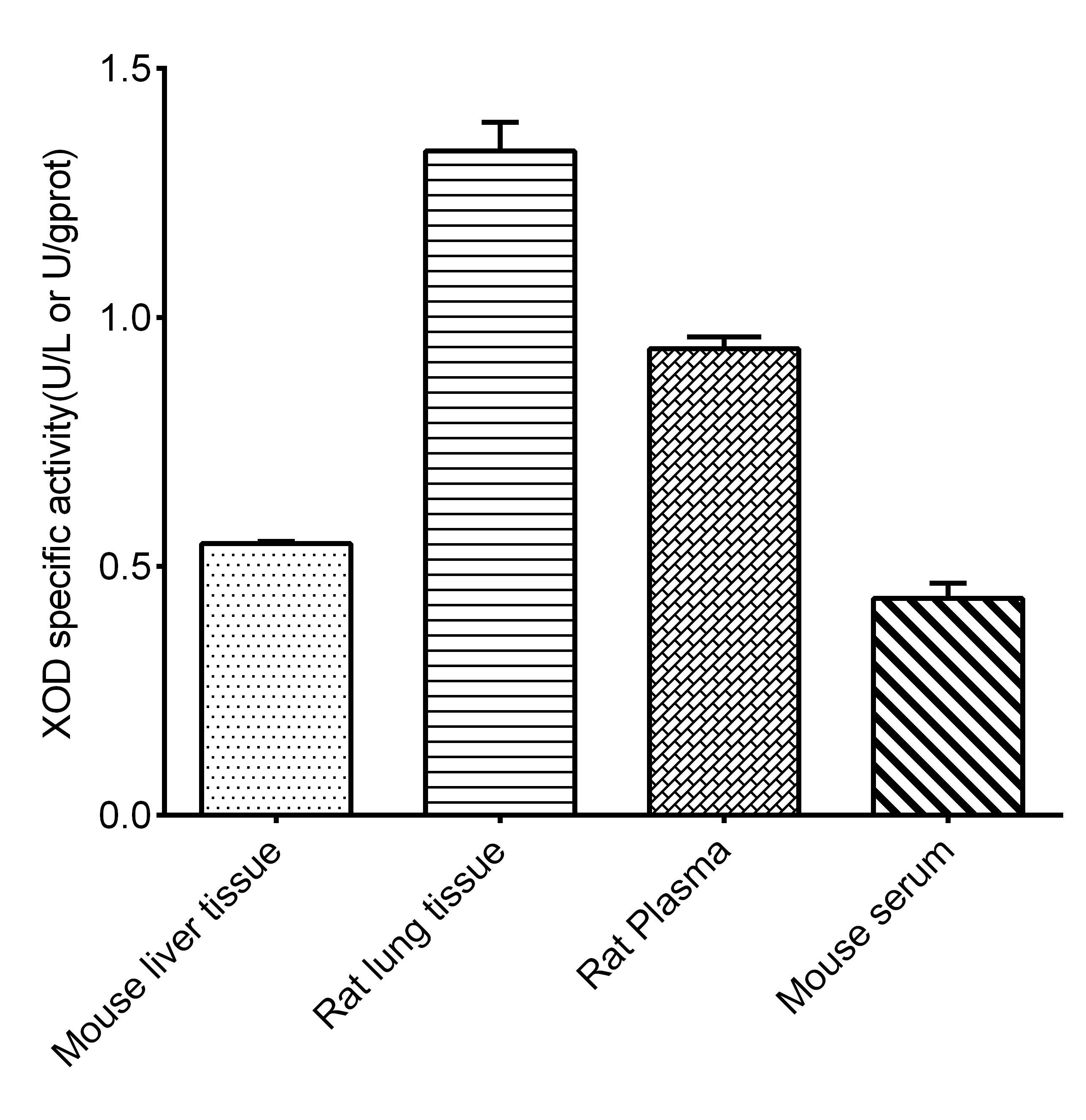 Xanthine Oxidase Activity Assay Kit (Fluorometric)