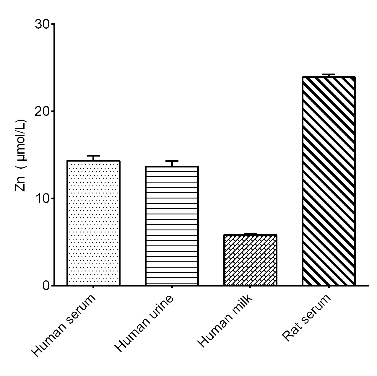 Zinc Assay Kit (Colorimetric)