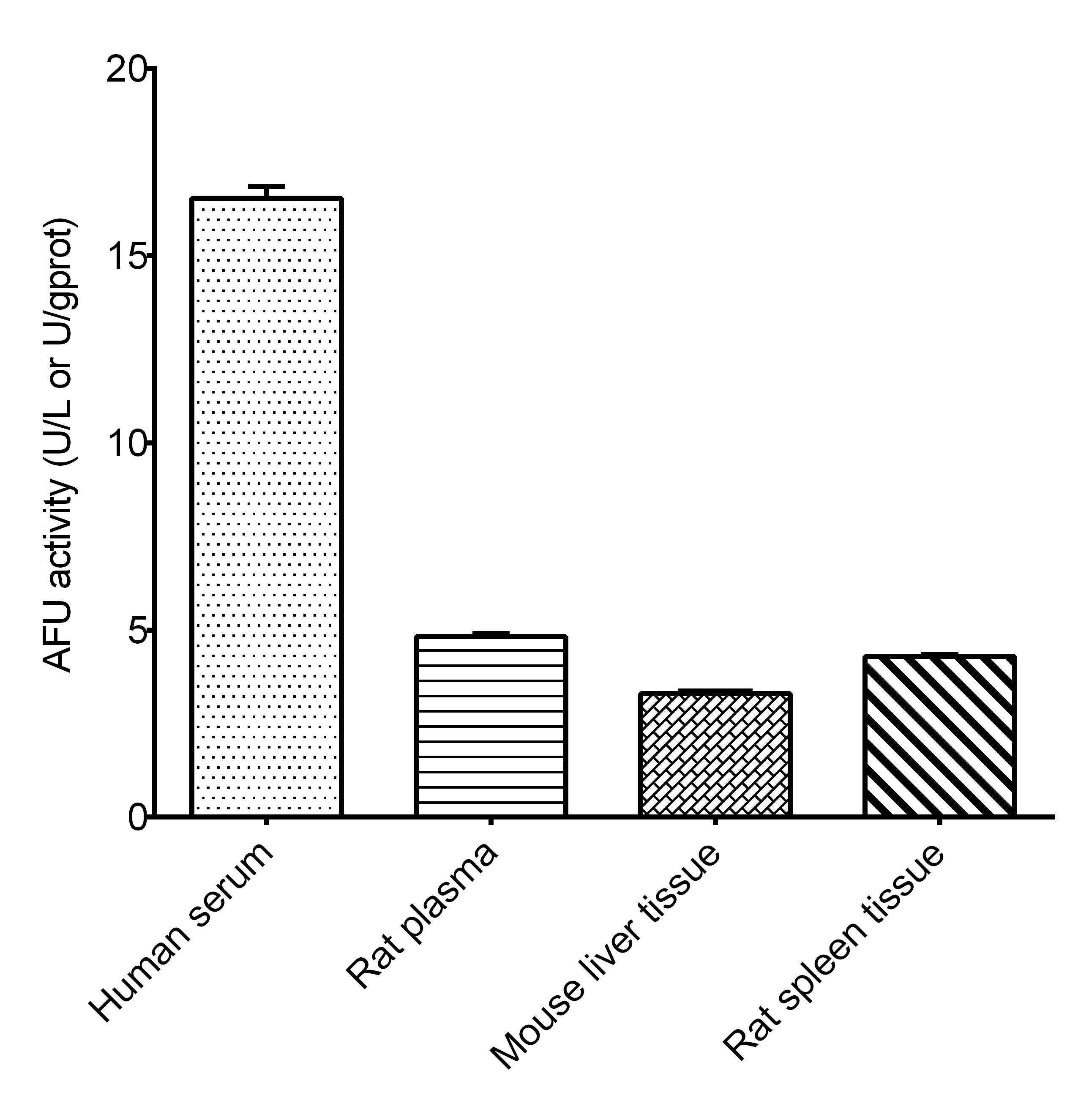 alpha-L-Fucosidase Activity Assay Kit (Colorimetric)