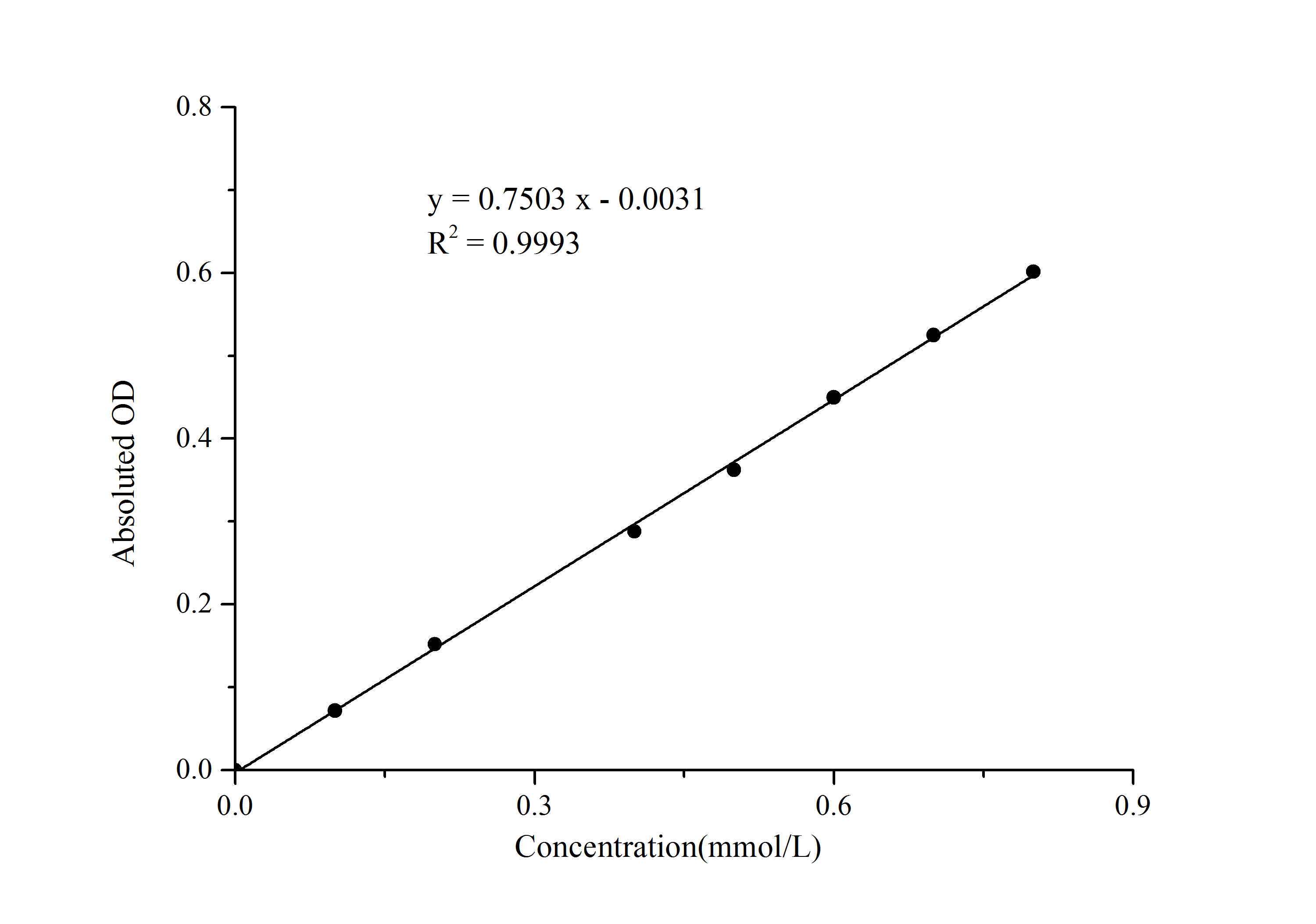 beta Galactosidase Activity Assay Kit (Colorimetric)