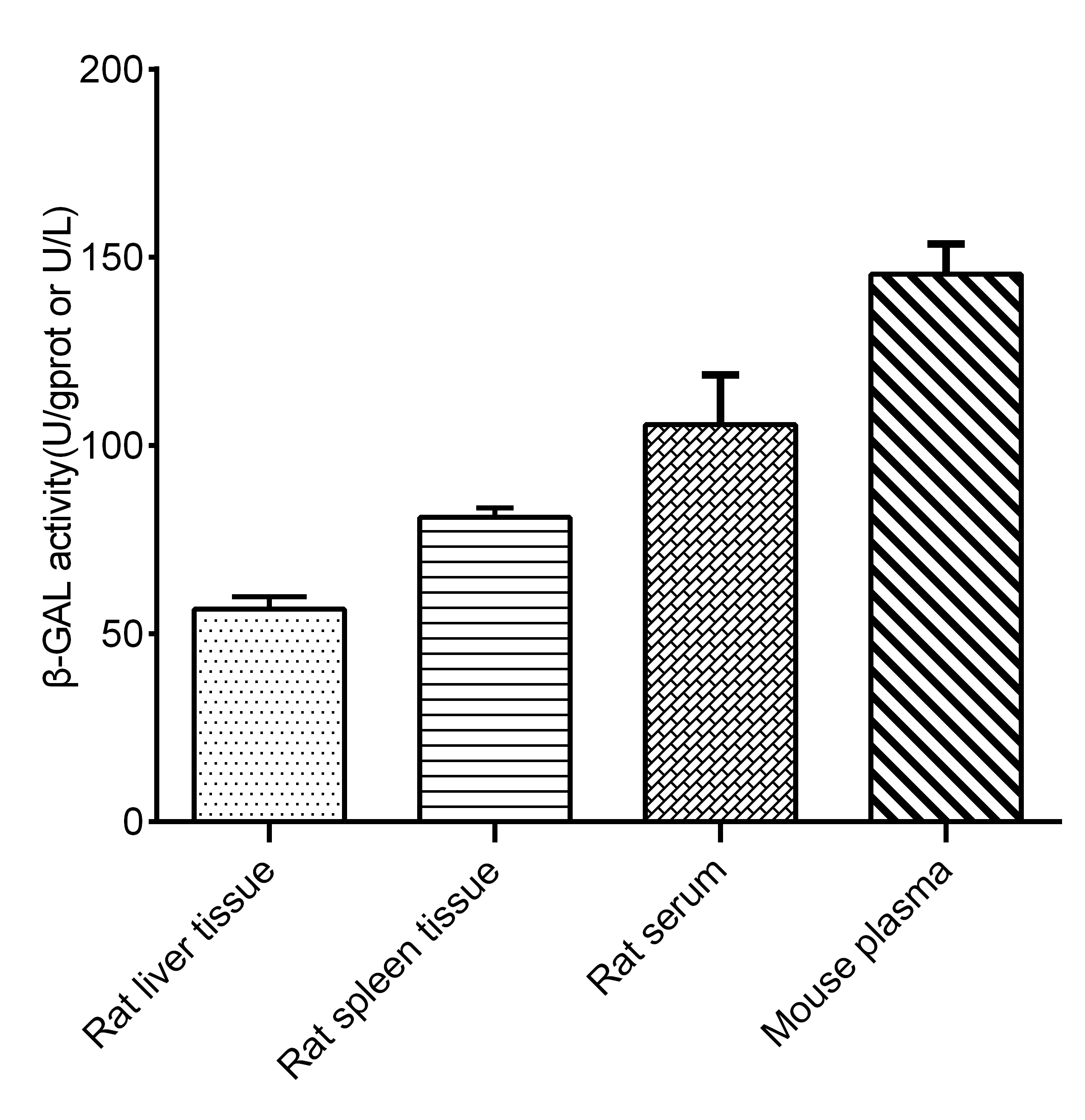beta Galactosidase Activity Assay Kit (Colorimetric)