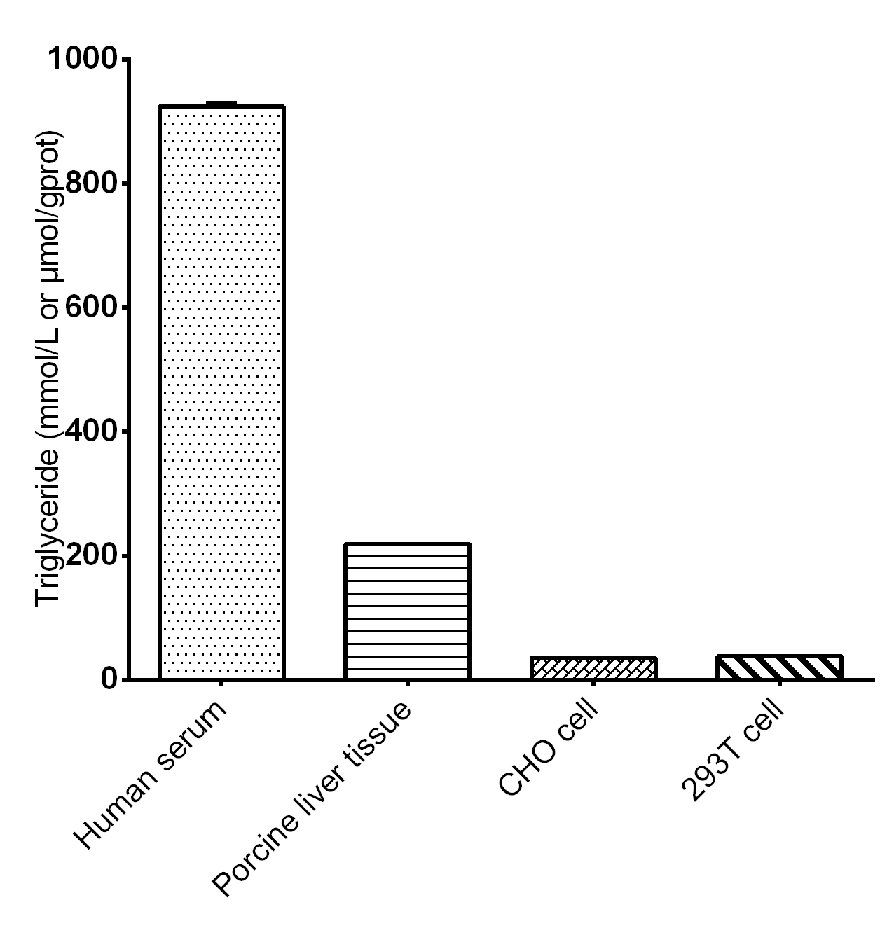 Triglyceride Assay Kit (Fluorometric)