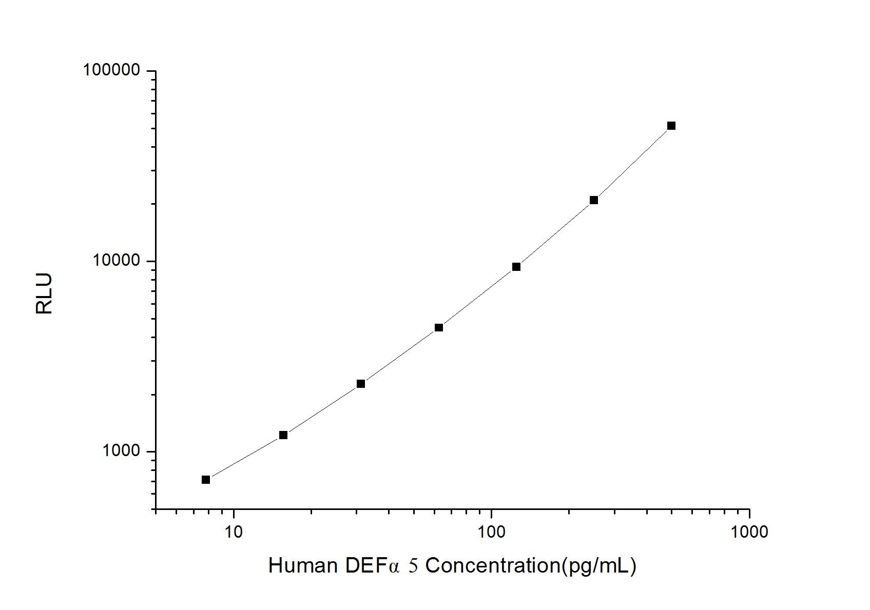 Human Defensin alpha 5 ELISA Kit (Chemiluminescence)