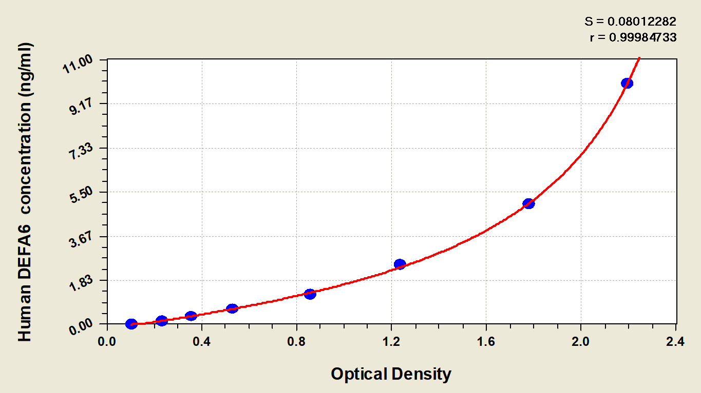 Human DEFA6 ELISA Kit (Colorimetric)