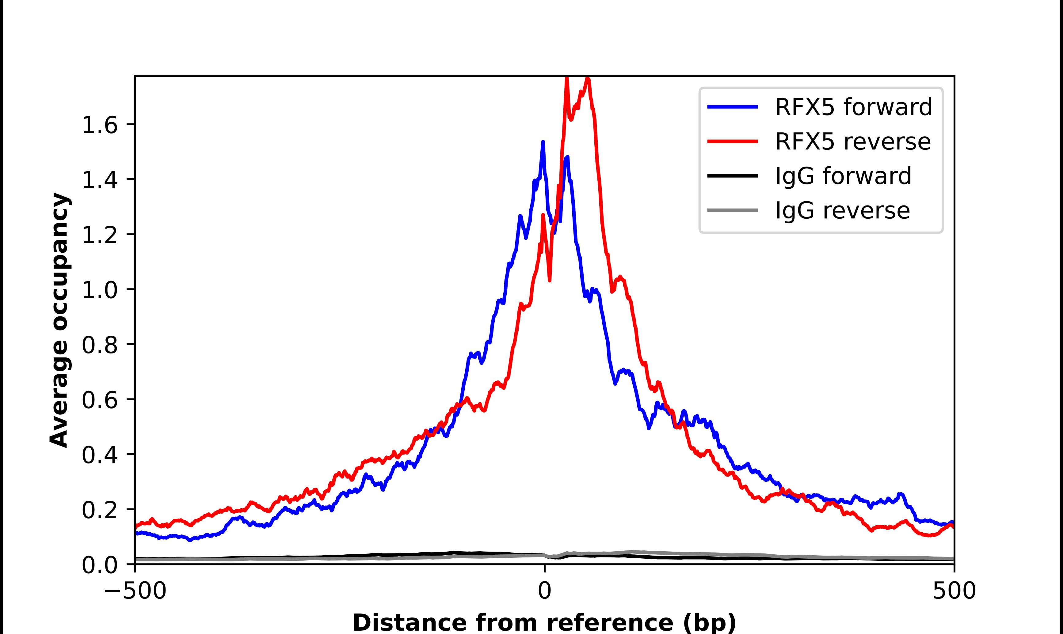RFX5 Antibody - BSA Free Chromatin Immunoprecipitation-exo-Seq: RFX5 Antibody - BSA Free [NBP3-25102]