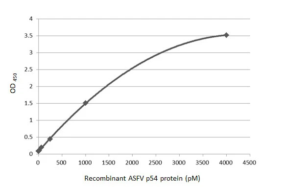 African Swine Fever Virus p54 Antibody (HL1287) - Azide and BSA Free