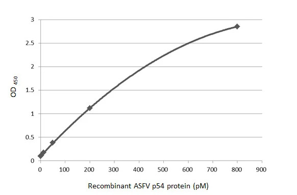 African Swine Fever Virus p54 Antibody (HL1287) - Azide and BSA Free