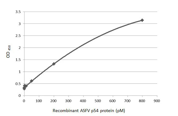 African Swine Fever Virus p54 Antibody (HL1287) - Azide and BSA Free