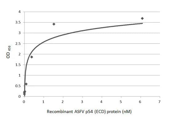 African Swine Fever Virus p54 Antibody (HL1289) - Azide and BSA Free